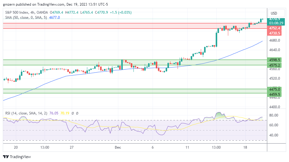 NASDAQ Index, SP500, Dow Jones Forecasts – NASDAQ And Dow Jones Test ...