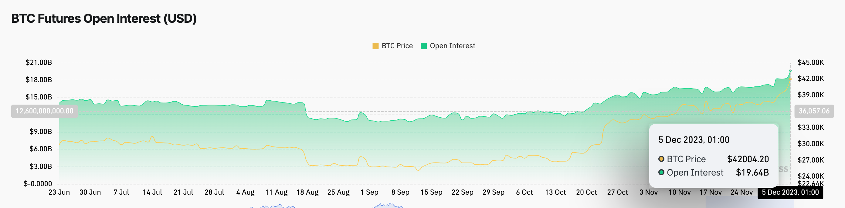 Bitcoin ‘Open Interest’ Hits $20BN First Time Since 2021 — Can BTC ...