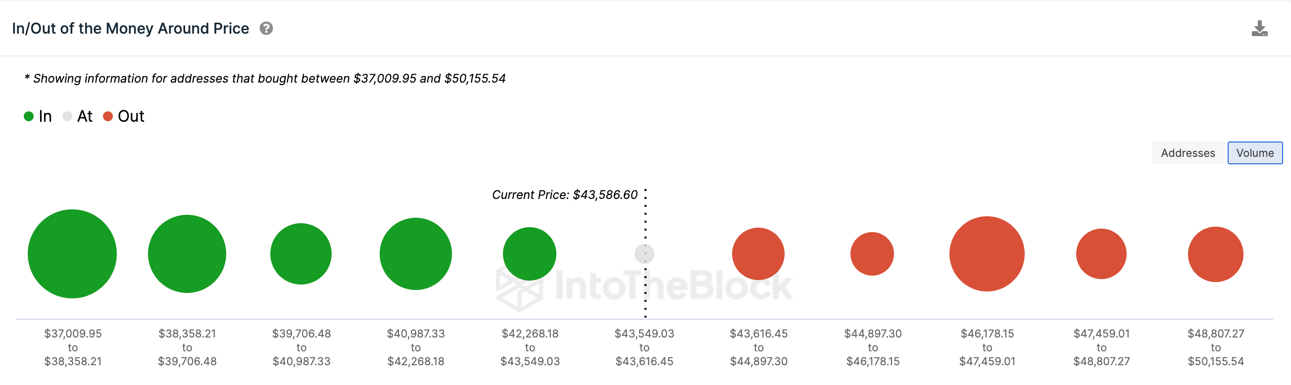 Bitcoin (BTC) Price Forecast | GIOM data | Source: IntoTheBlock