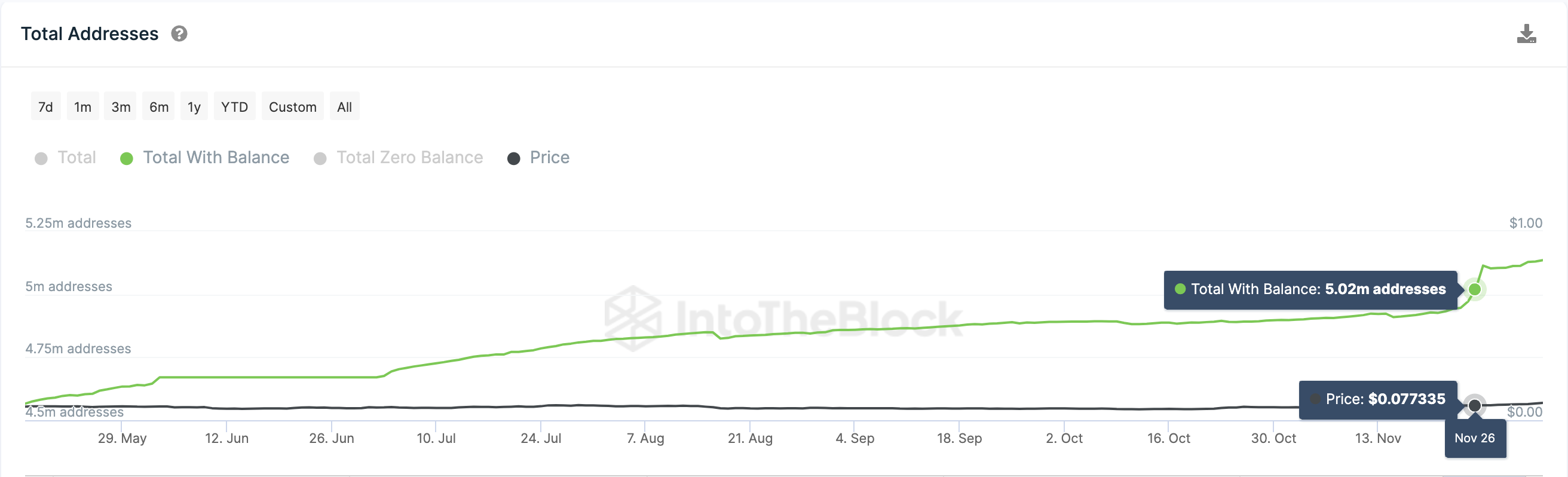 Dogecoin (DOGE) Funded Addresses - Source - IntoTheBlock