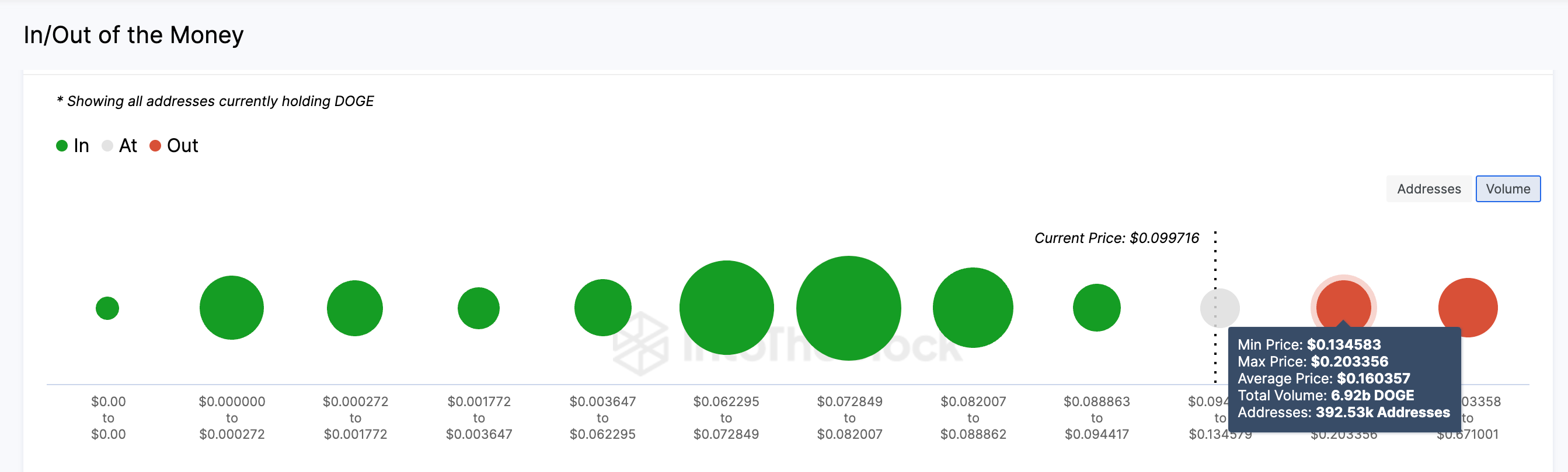 Dogecoin (DOGE) Price Forecast | GIOM data | Source: IntoTheBlock