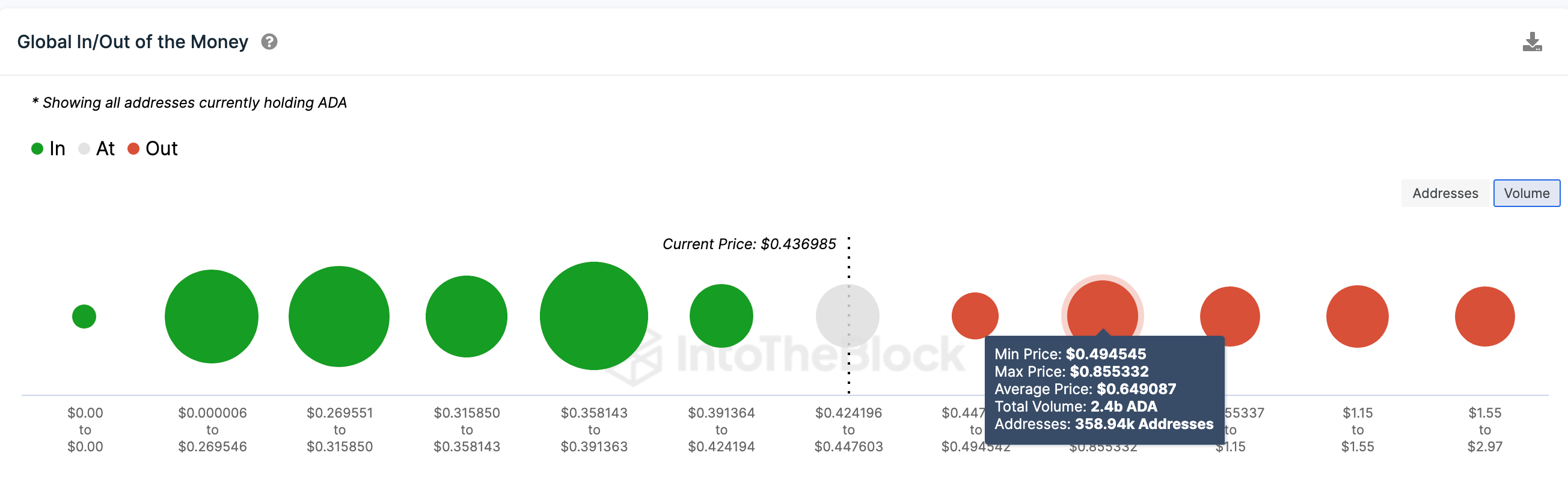 Cardano (ADA) Price Forecast | GIOM data | Source: IntoTheBlock