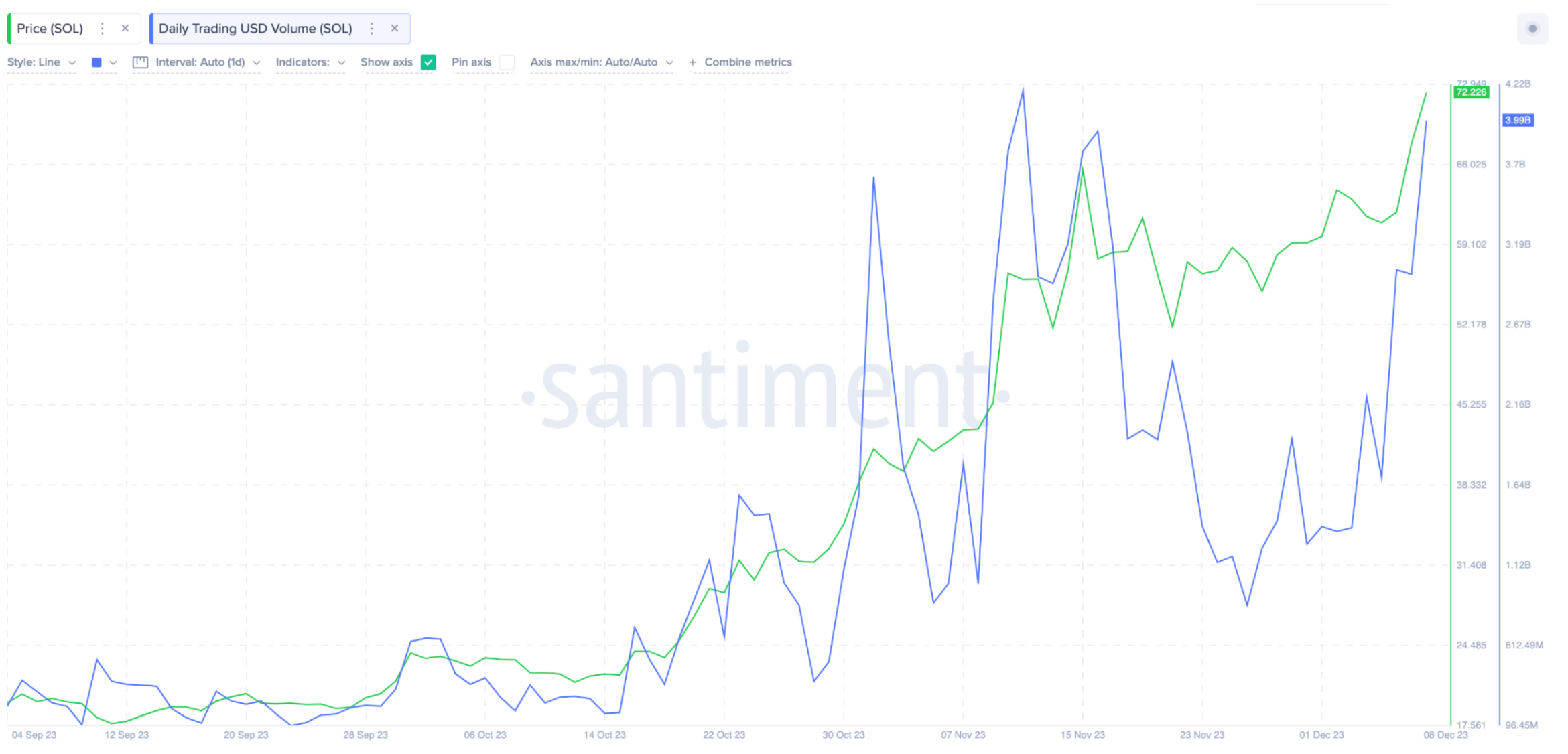 Solana (SOL) Trading Volume vs Price | Source: Santiment