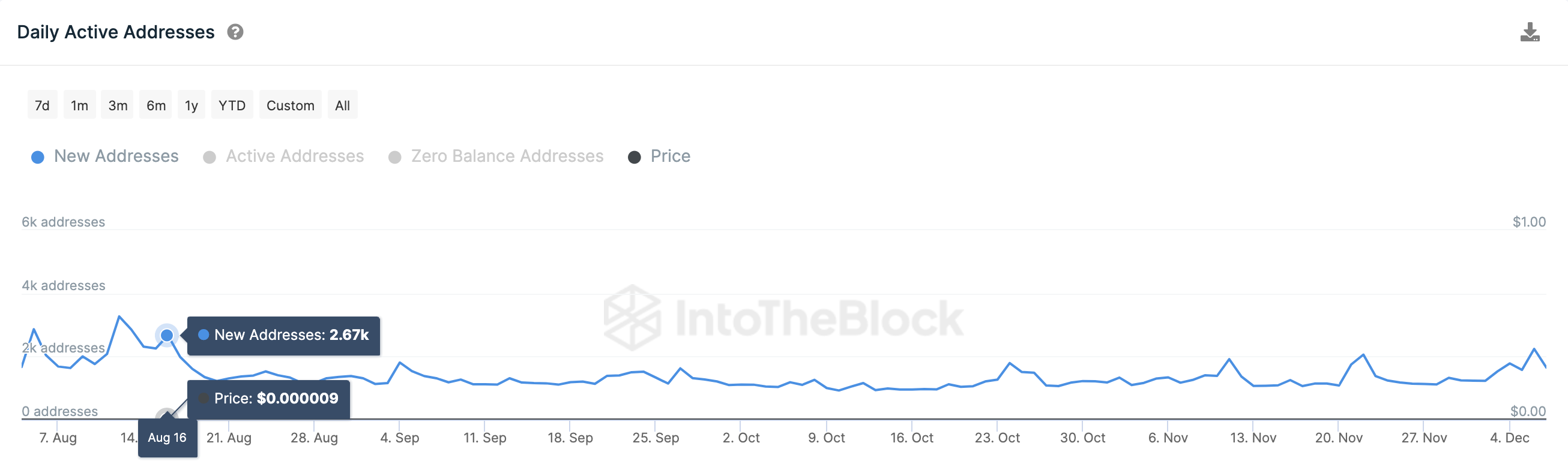 Shiba Inu (SHIB) Price vs. New Addresses Created | Source: IntoTheBlock