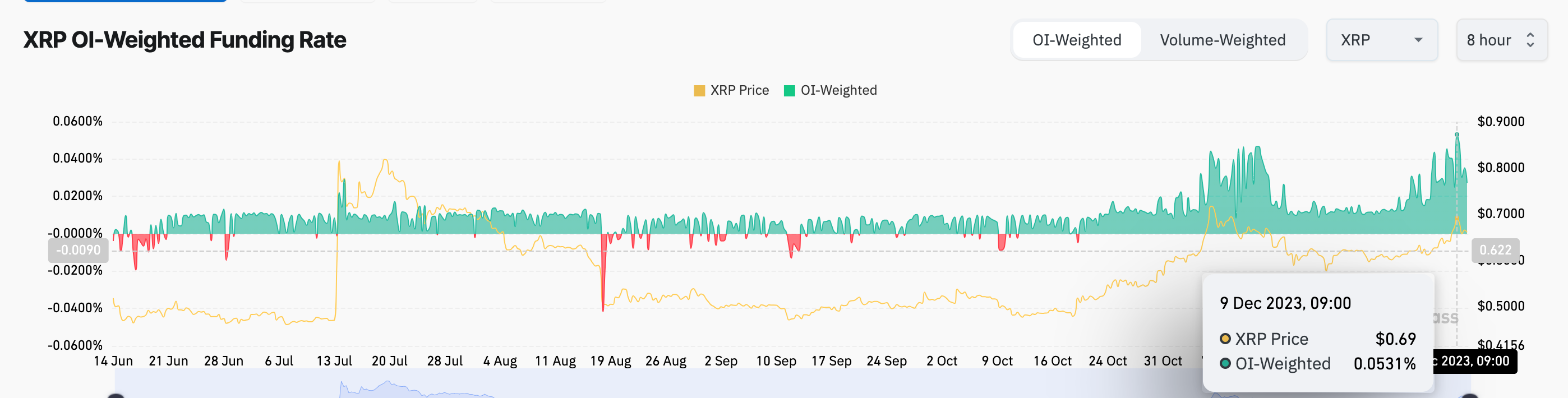 Ripple (XRP)&nbsp; Funding Rate vs Price | Source: Coinglass