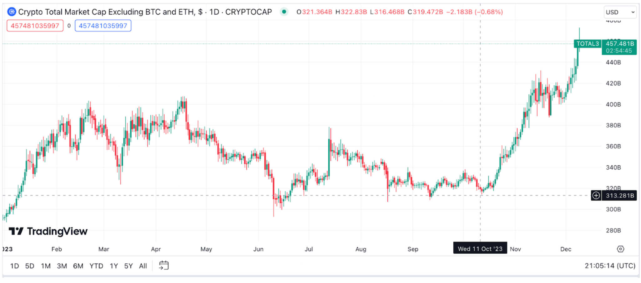 Total Crypto Market Capitalization Excluding Bitcoin (BTC) and Ethreum (ETH) - Source: TradingView