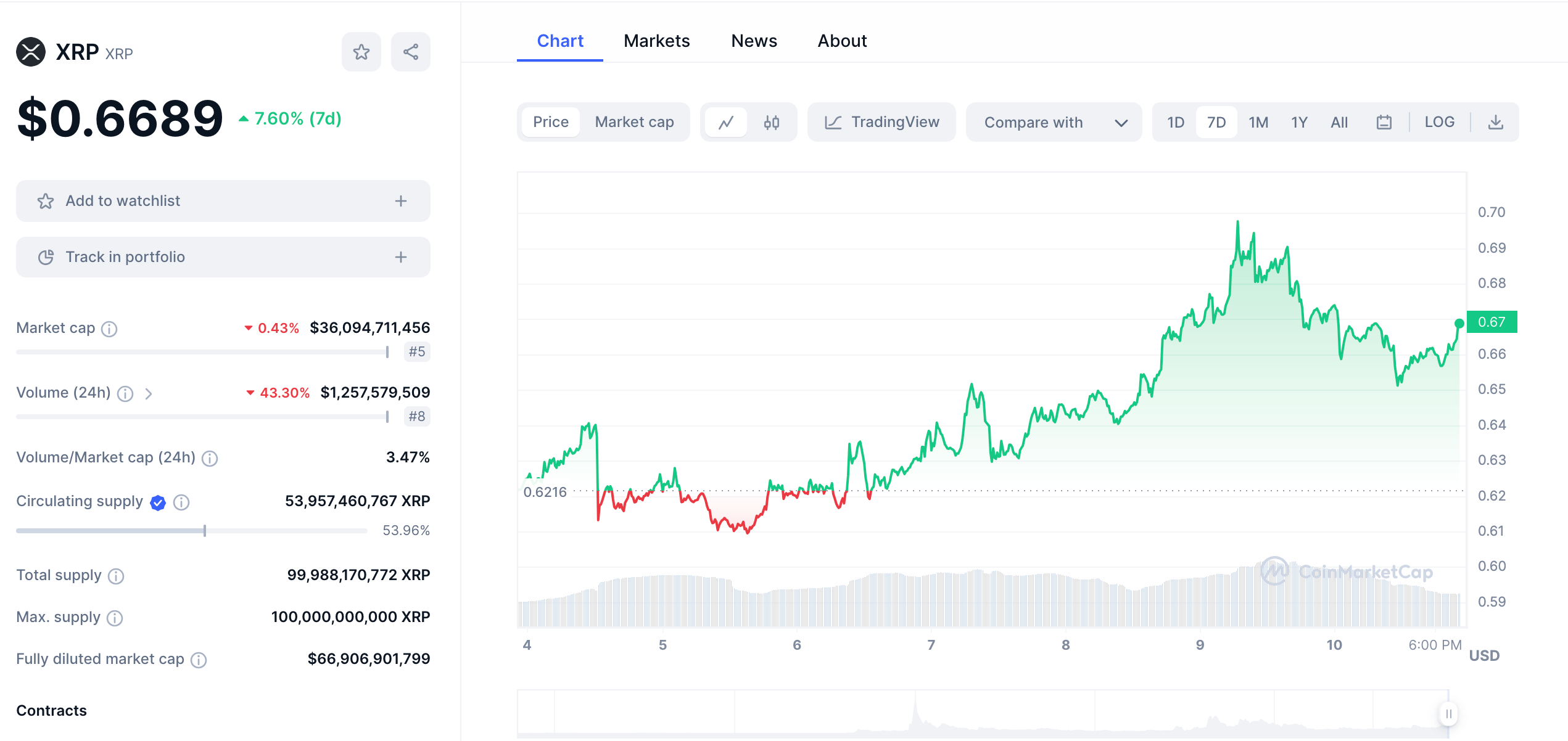 Ripple (XRP) Price Action, December 2023 | Source: CoinMarketCap