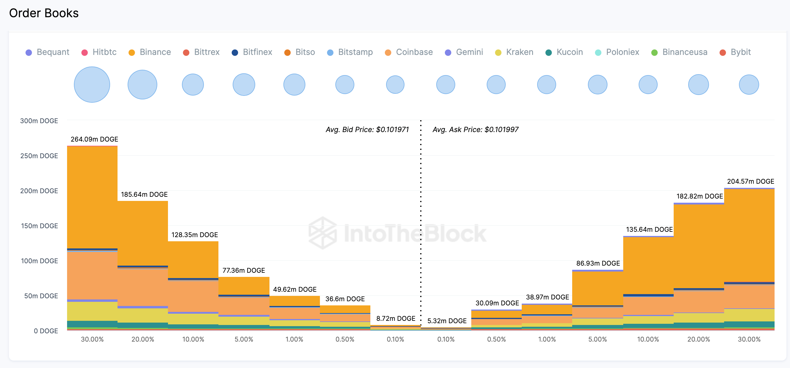 Dogecoin (DOGE) Aggregate Order Books | Source: IntoTheBlock