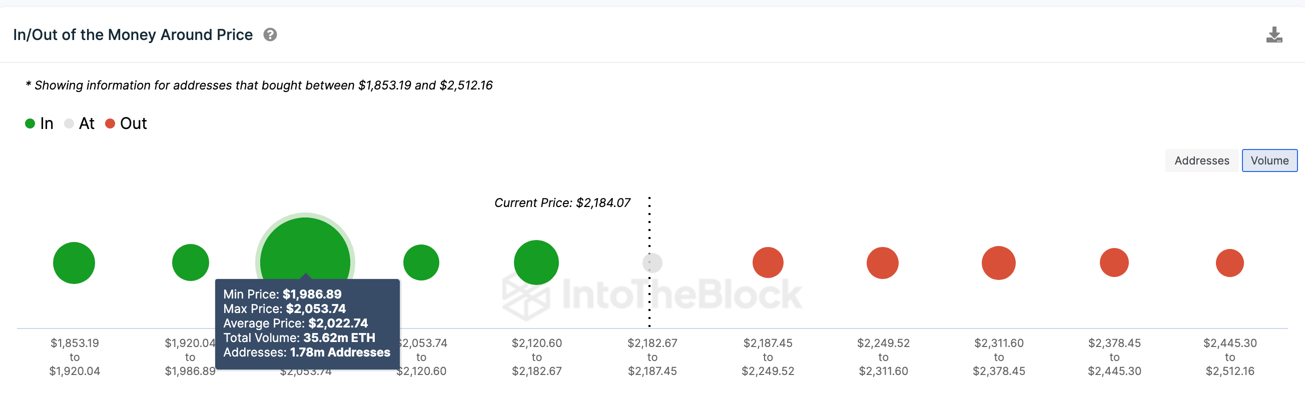 Ethereum (ETH) Price Analysis | IOMAP data | Source: IntoTheBlock