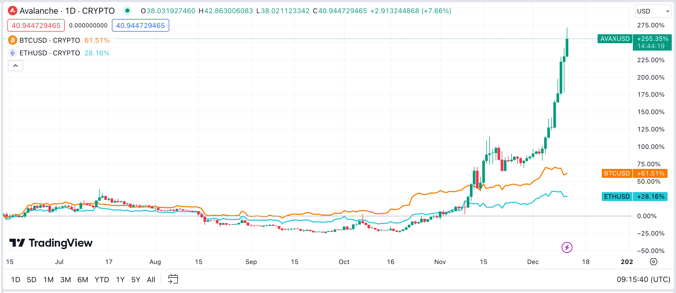 Avalanche (AVAX) Price vs Bitcoin (BTC), Ethereum (ETH) | Dec 2023 | Source: TradingView