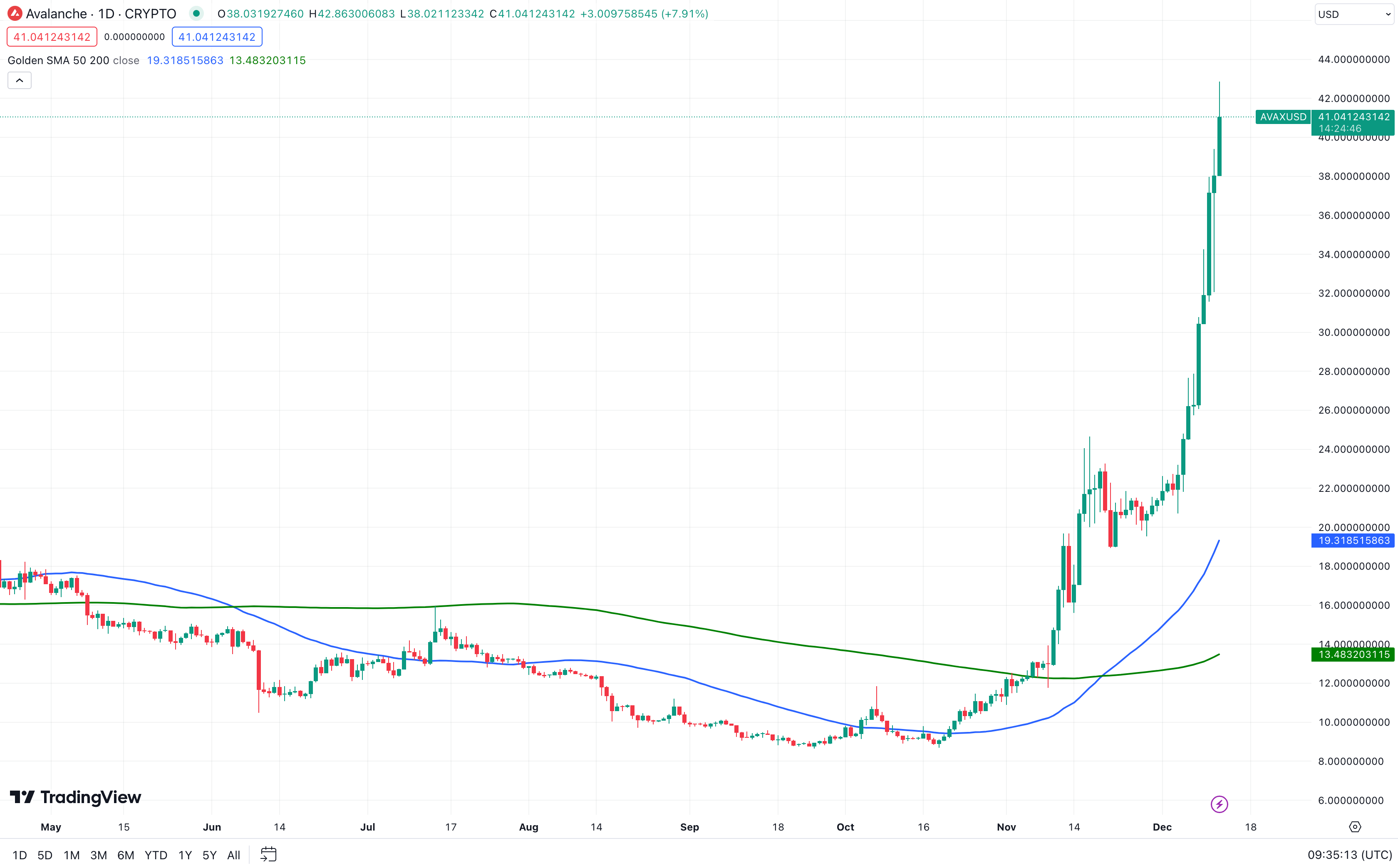 Avalanche (AVAX) Price Forecast, Can it Reach $50? | Source: TradingView