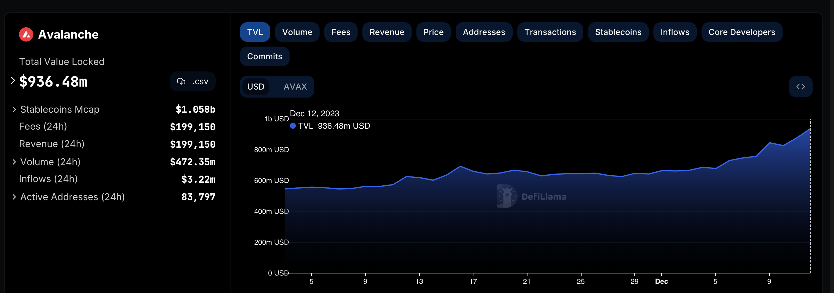 Avalanche (AVAX) Total Value Locked, Dec 12, 2023 | Source: DeFiLlama