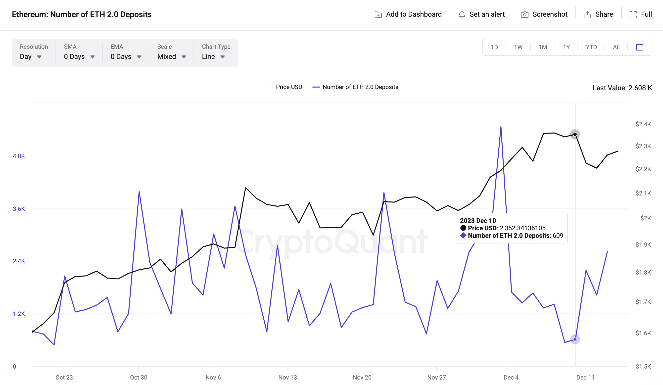 Why Is Ethereum (ETH) Price Outperforming Bitcoin This Week? | FXEmpire