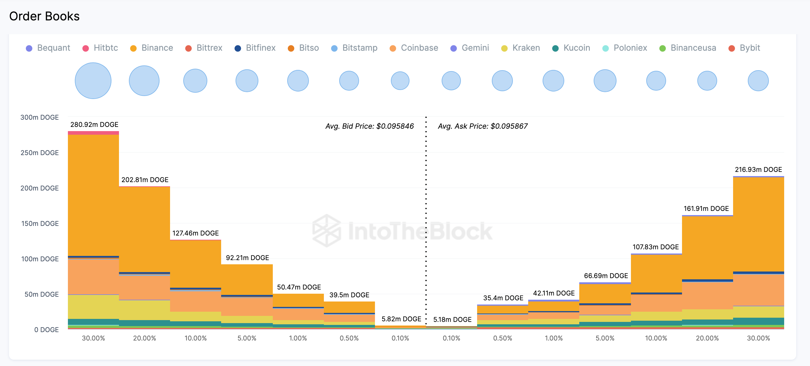 Dogecoin (DOGE) Aggregate Order Books | Source: IntoTheBlock