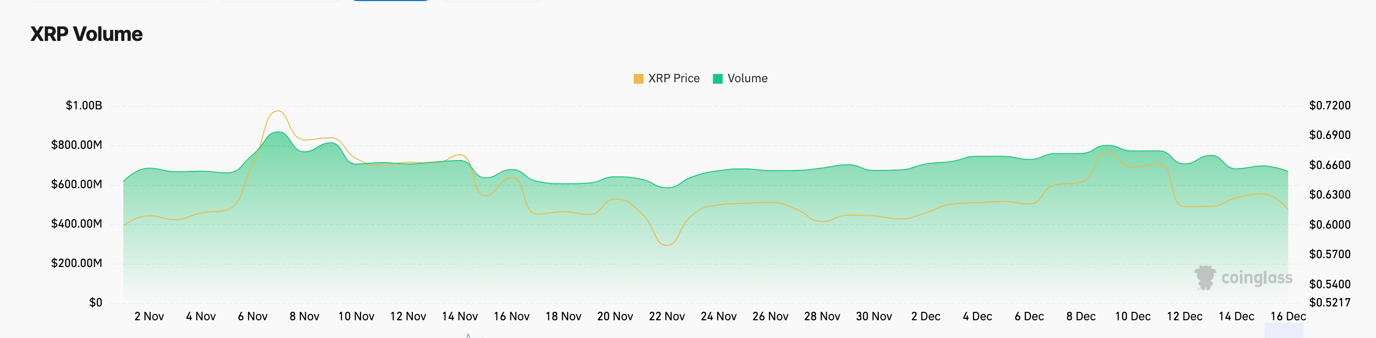 Ripple (XRP) Trading Volume vs. Price | Source: Coinglass