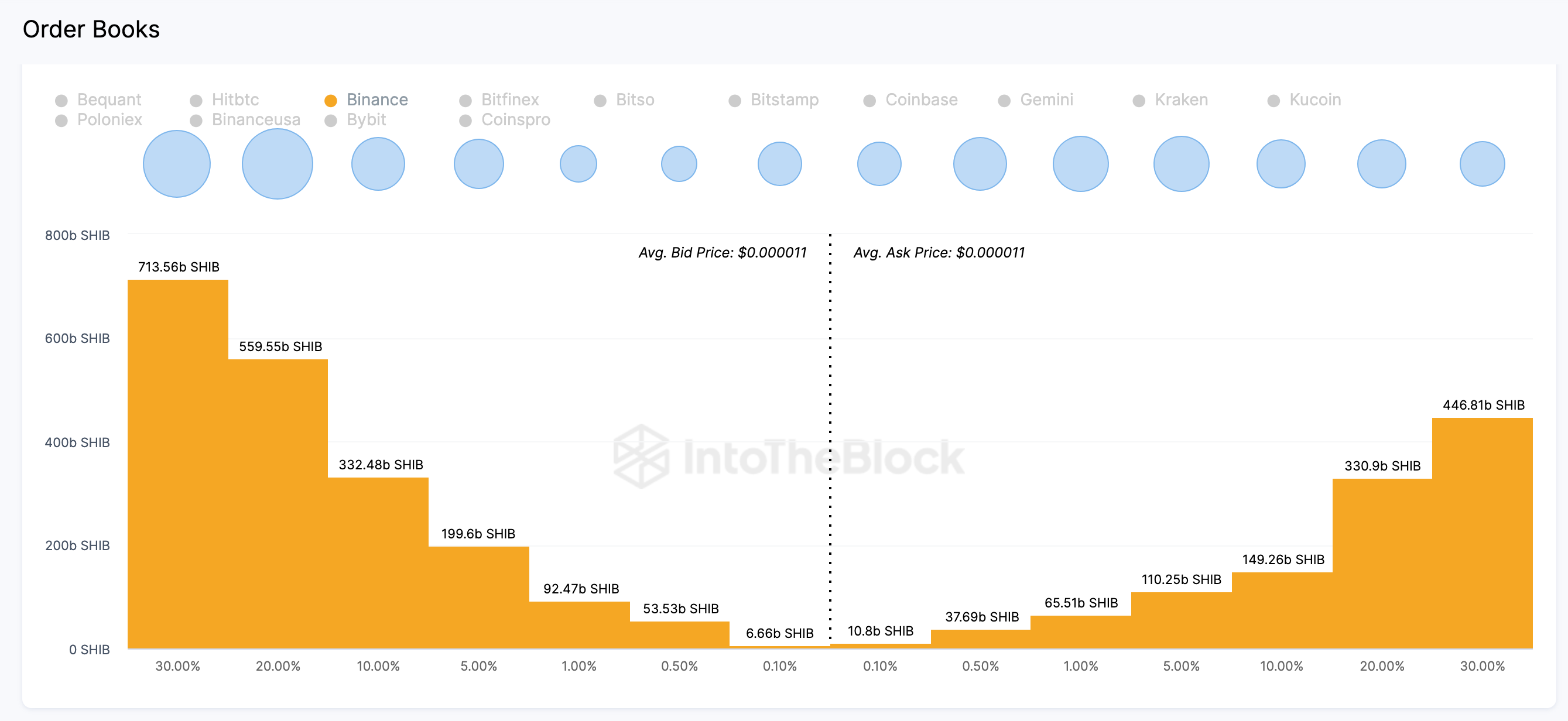 Shiba Inu Binance Exchange Order Books vs. Price | Source: IntoTheBlock