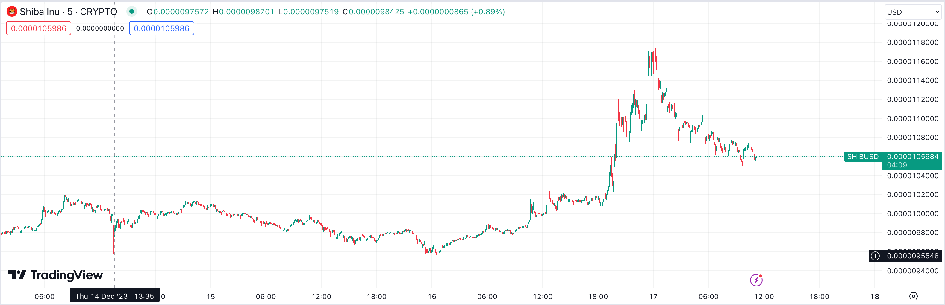 Shiba Inu (SHIB) Price Performance after Binance's SHIB/FDUSD Trading Pair Launch, Dec 2023. Source: TradingView