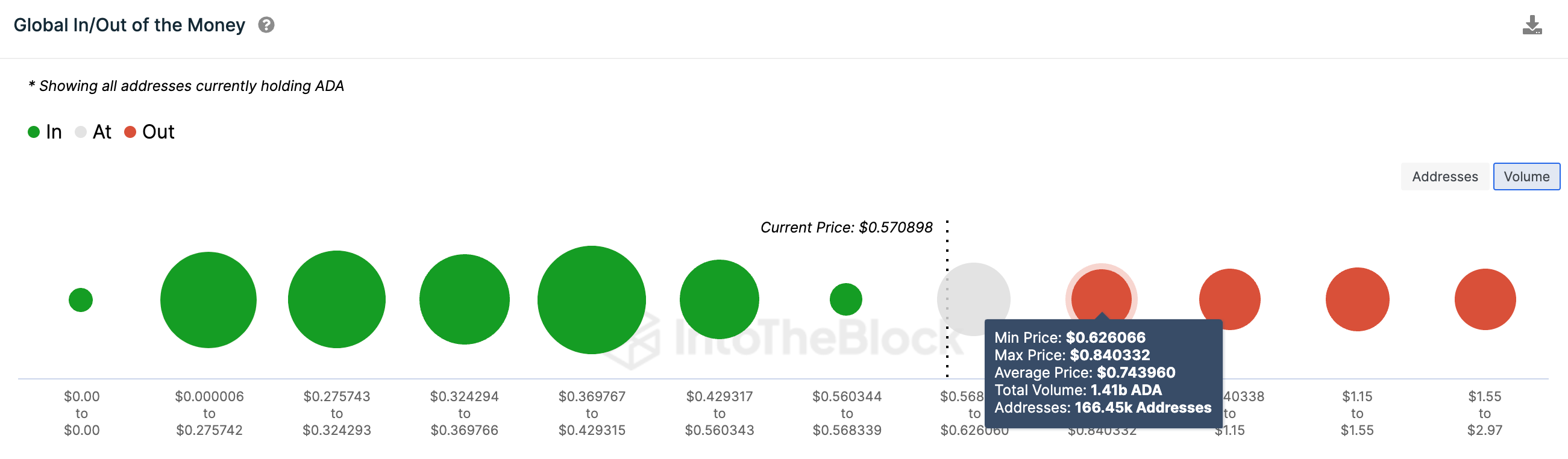 Cardano (ADA) Price Forecast | GIOM data | Source: IntoTheBlock