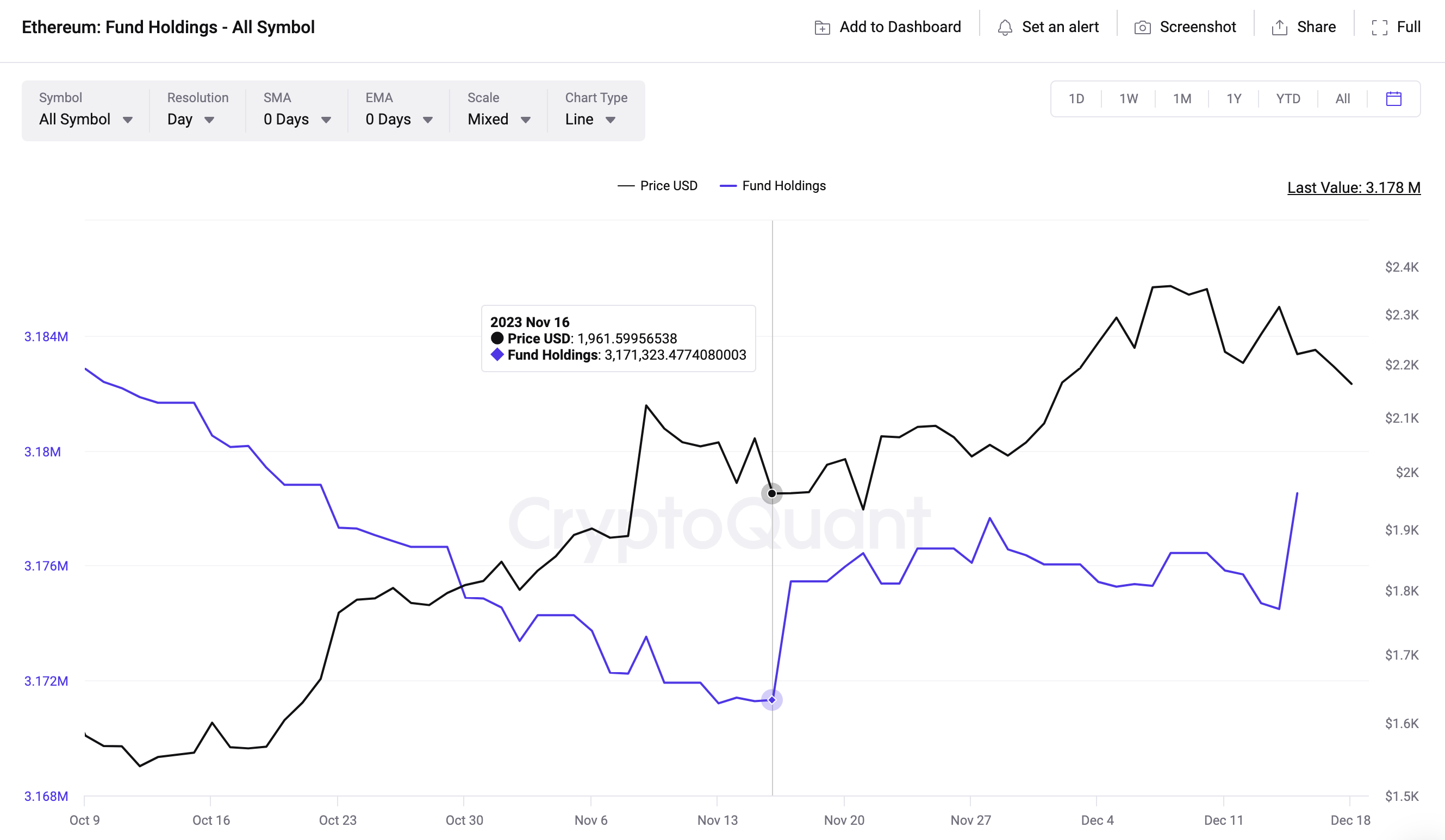 Ethereum (ETH) Holdings in Custody of Fund Sponsors vs. Price | Source: CryptoQuant