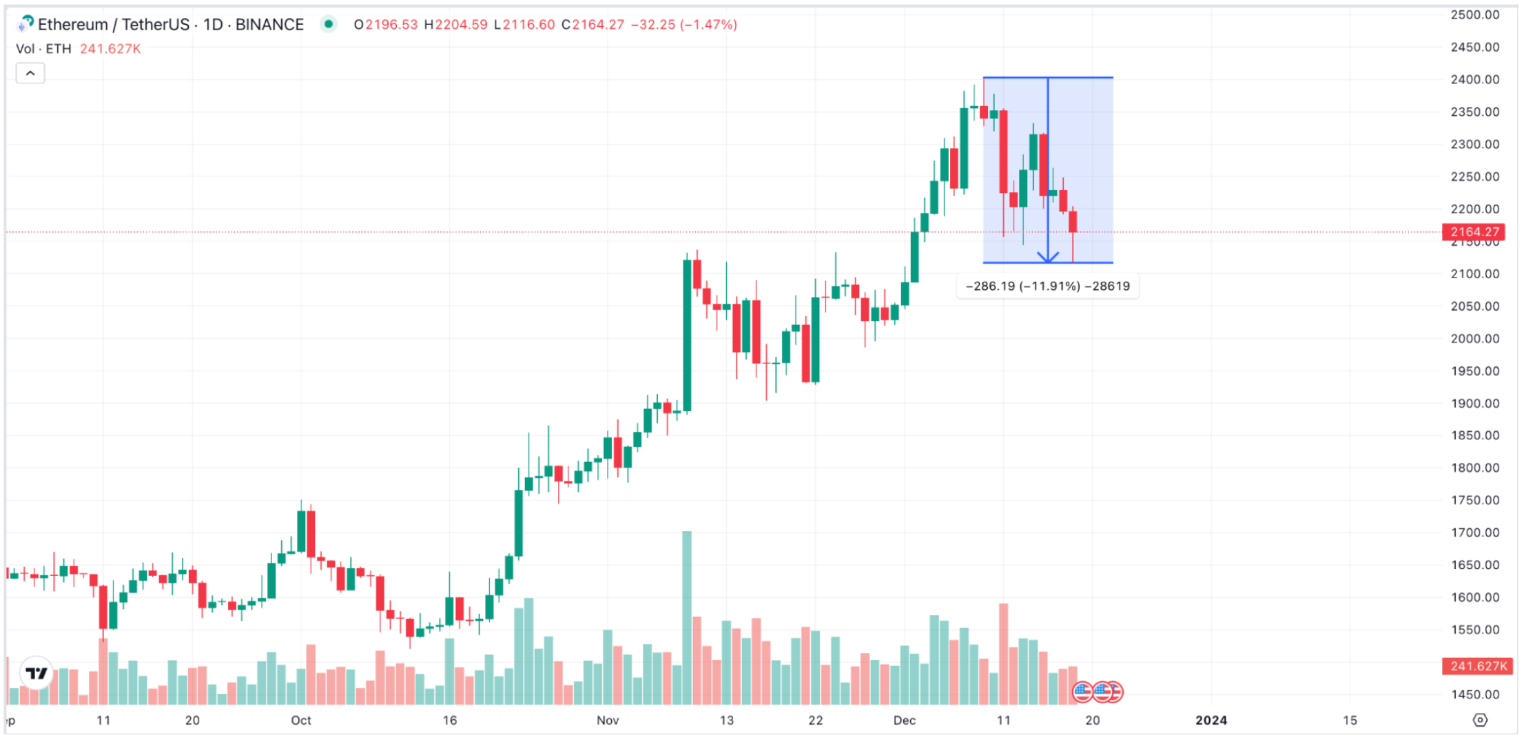 Ethereum (ETH) Price Dips 11.90% Between Dec 9 and Dec 18 | Source: TradingView