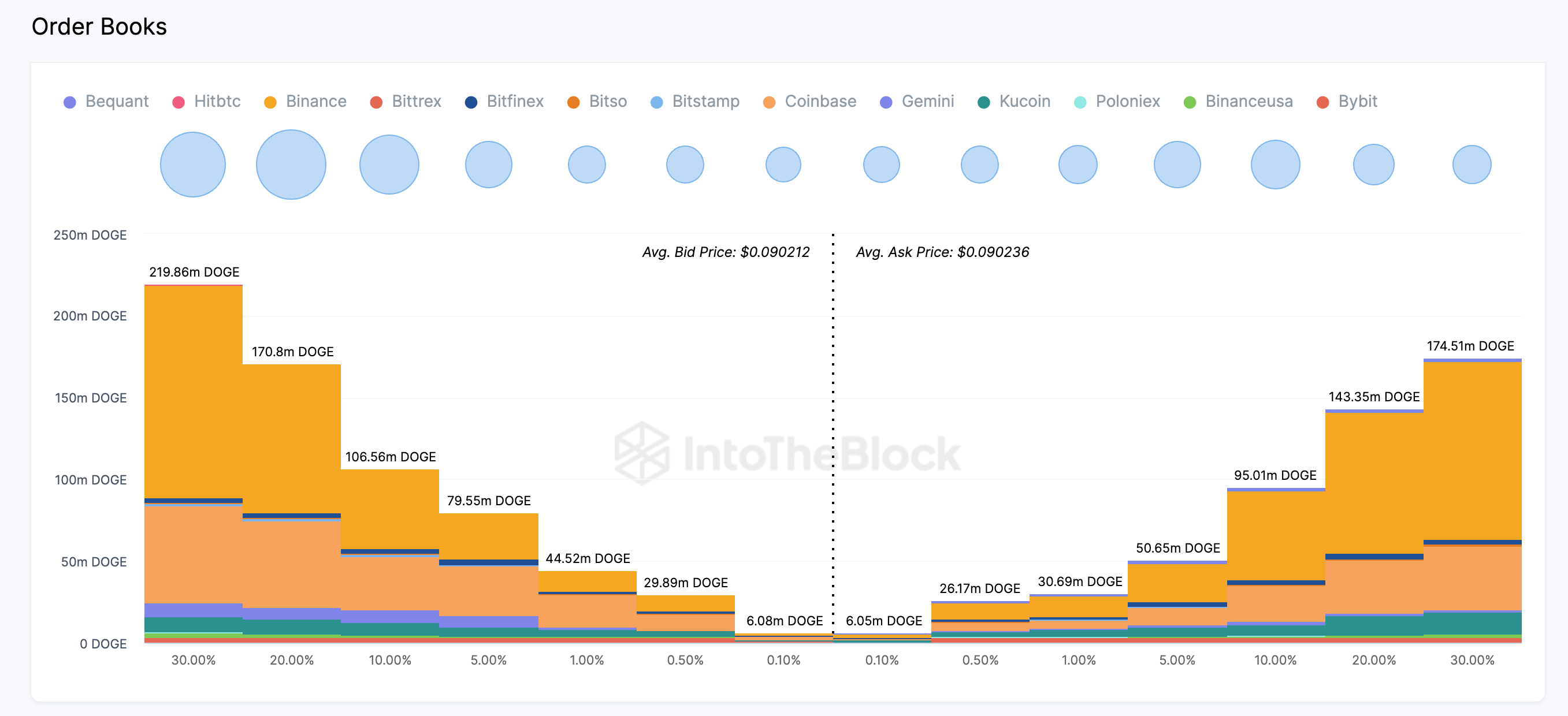 Dogecoin (DOGE) Aggregate Order Books | Source: IntoTheBlock