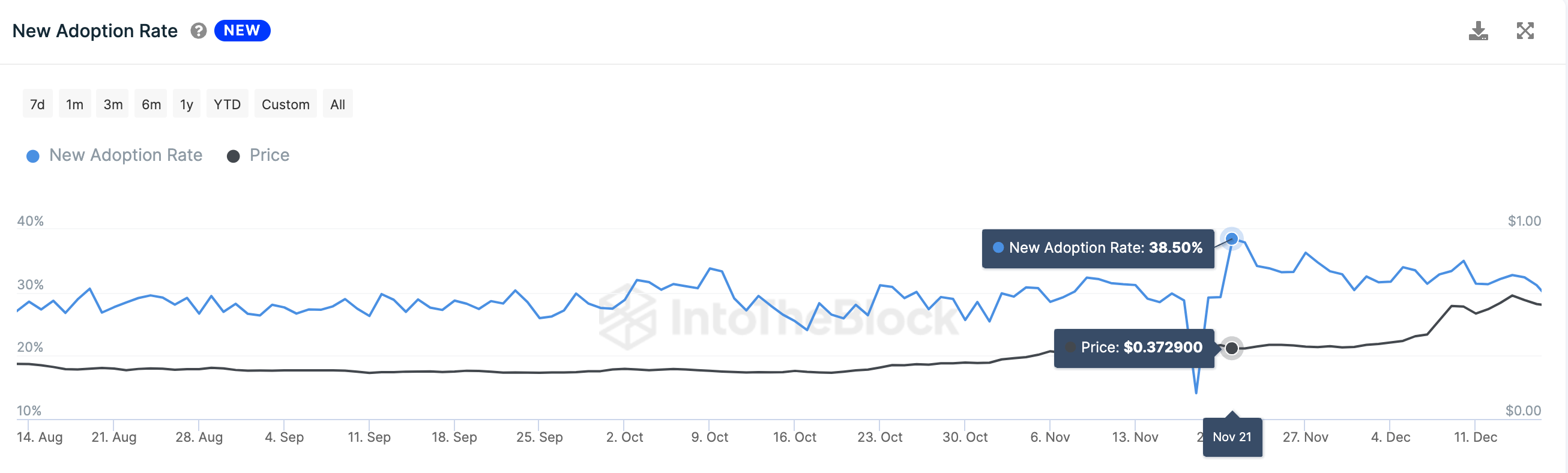 Cardano (ADA)&nbsp; New Adoption Rate vs. Price. Source: IntoTheBlock