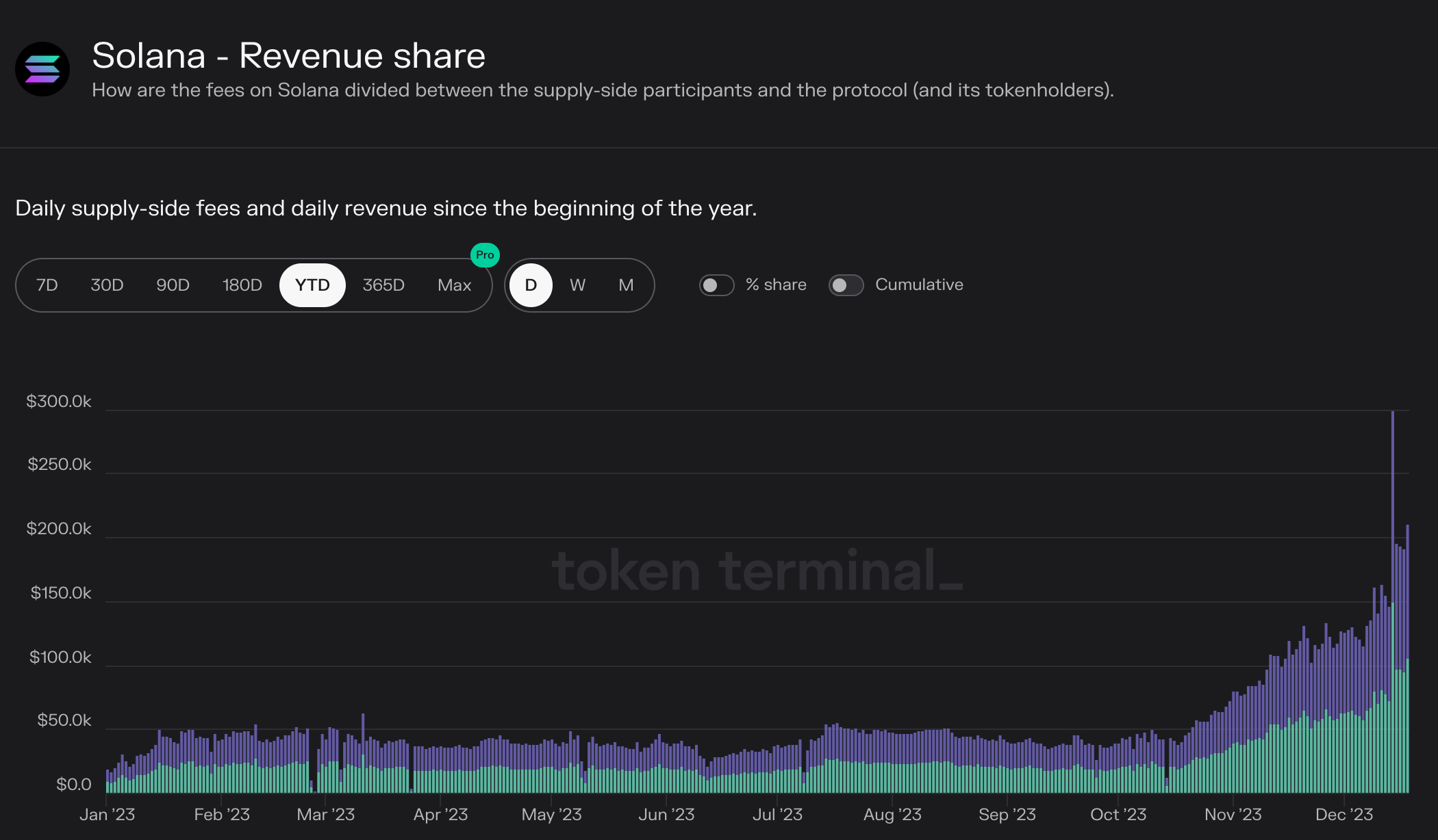 Solana (SOL) Fee Burn vs. Stakers’ Revenue | Source: TokenTerminal