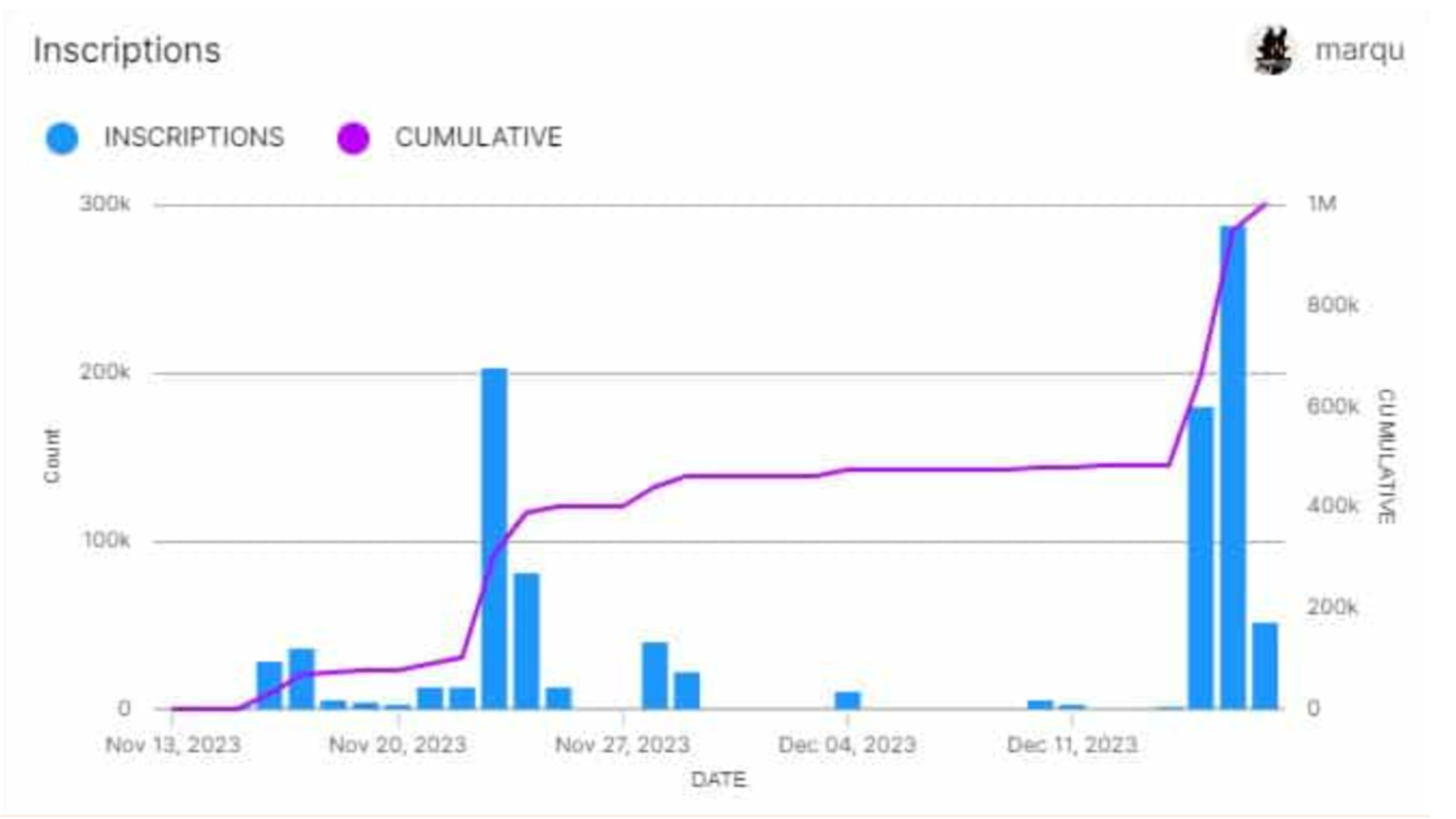 Solana Ordinals Inscriptions, Dec 2023 | Source: FlipsideCrypto