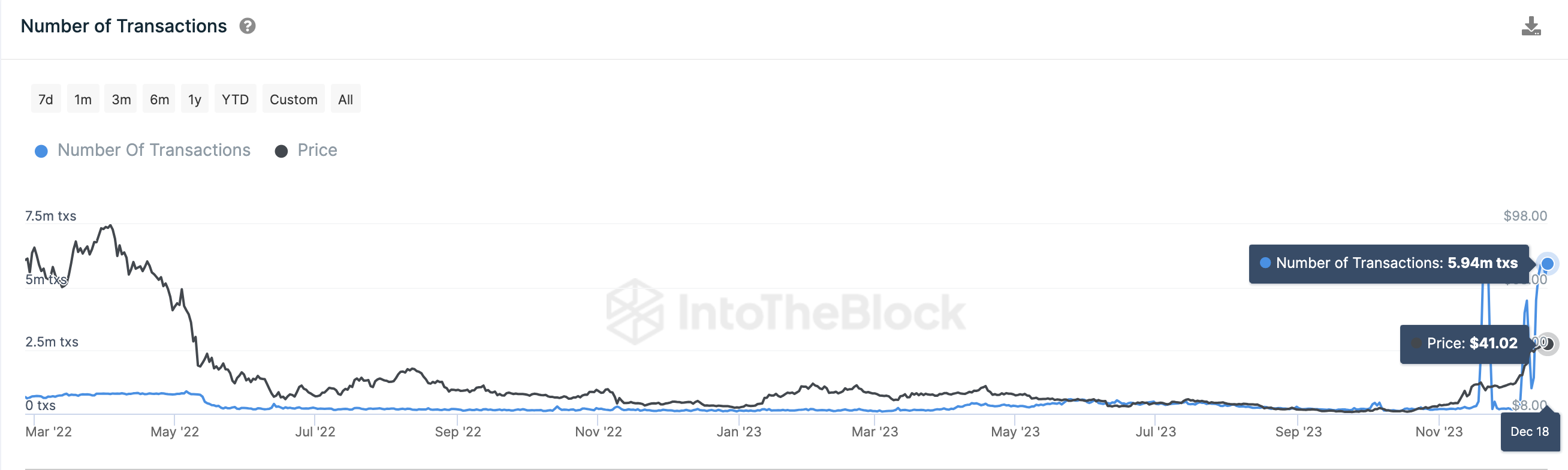 Avalanche (AVAX) Transaction Count vs. Price | Source: IntoTheBlock