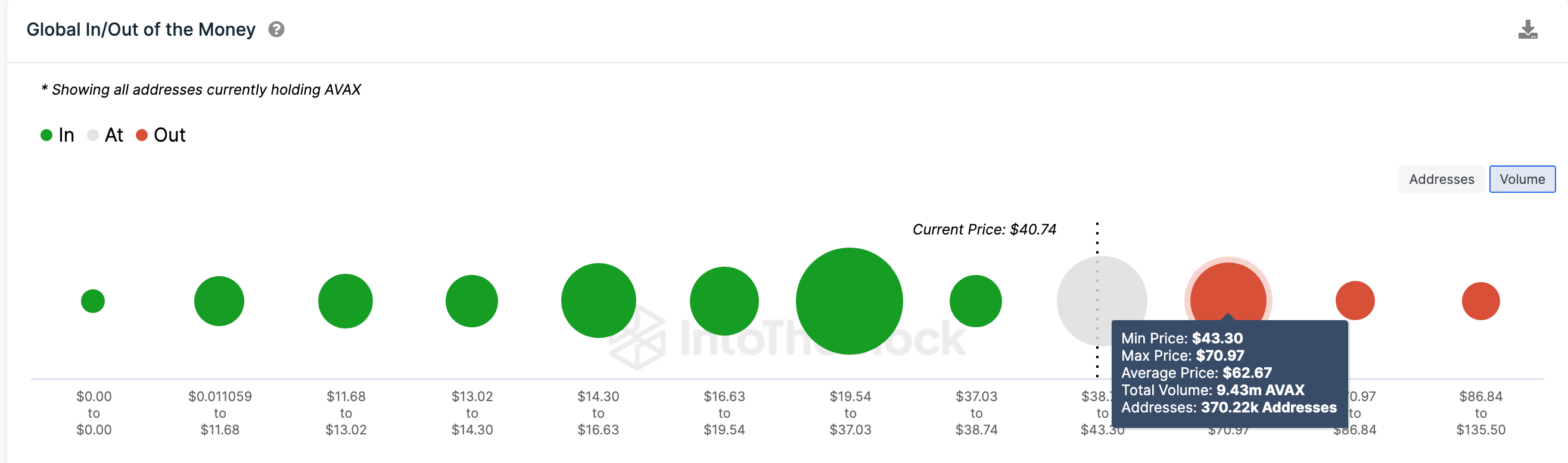 Avalanche (AVAX) Price Forecast | GIOM data | Source: IntoTheBlock