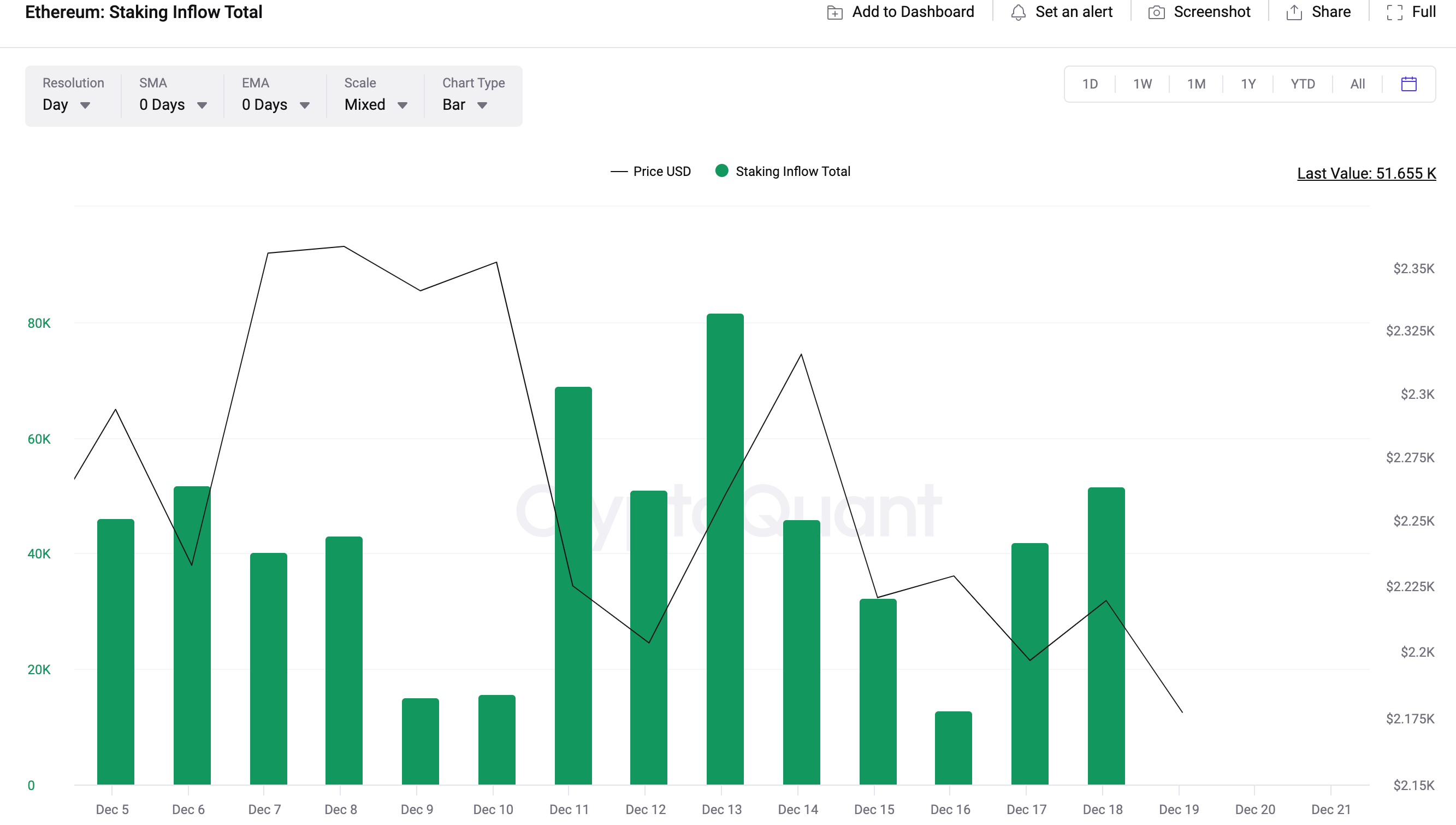 Ethereum (ETH 2.0) Staking Deposits vs. Price | Source: CryptoQuant