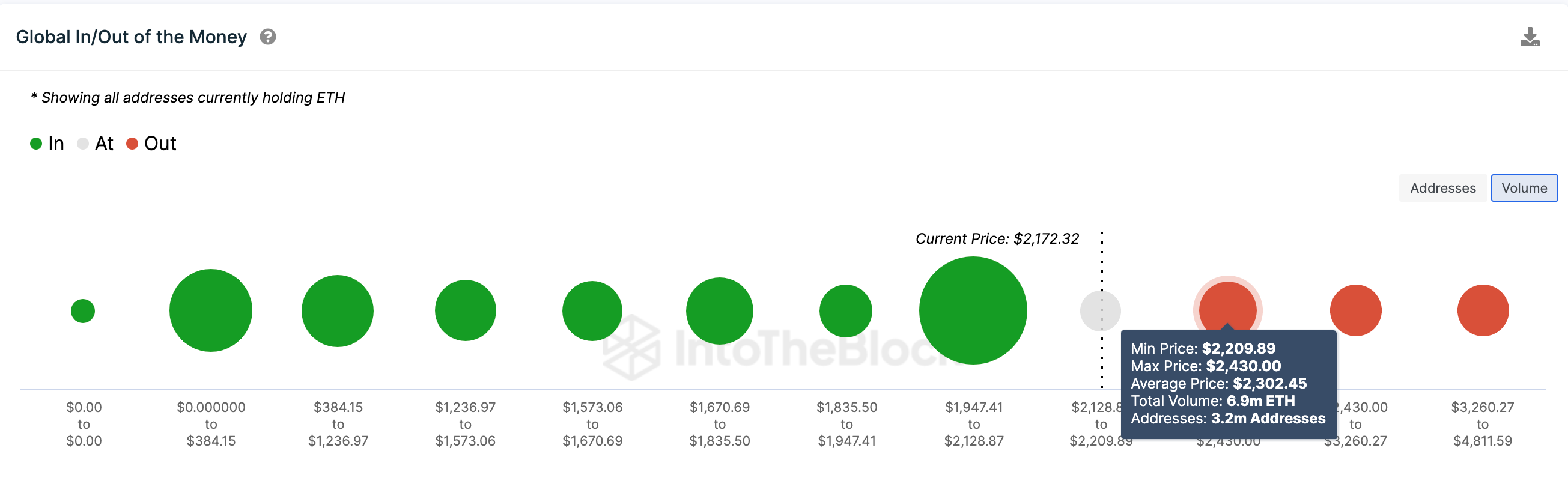 Ethereum (ETH) Price Forecast | GIOM data | Source: IntoTheBlock