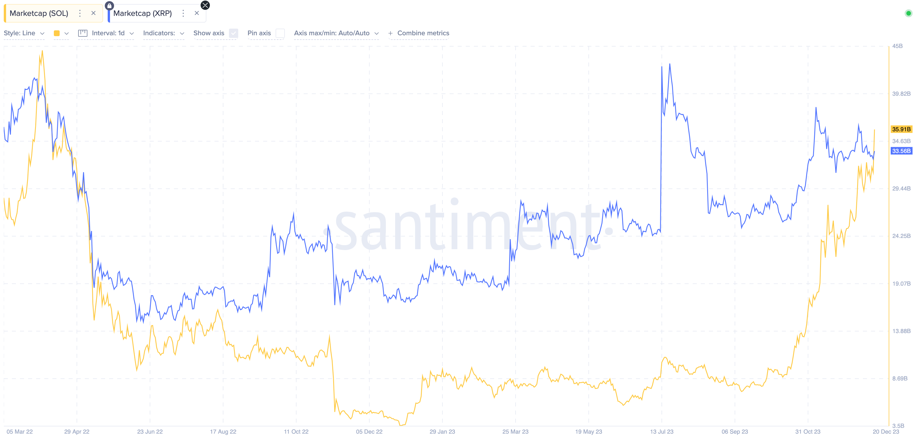 Solana (SOL) vs. Ripple (XRP) Market Cap | Source: Santiment