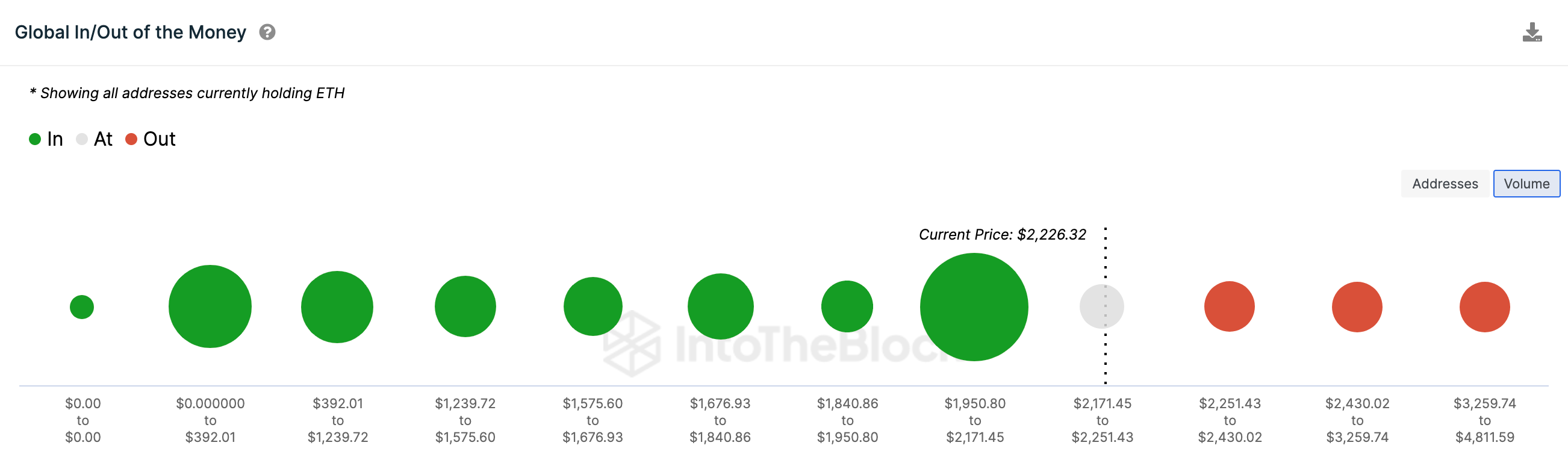 Ethereum (ETH) Price Forecast | GIOM data | Source: IntoTheBlock