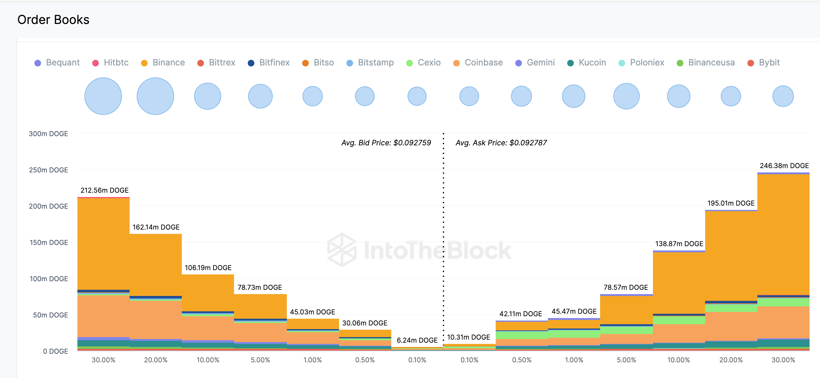 Dogecoin (DOGE) Aggregate Order Books | Source: IntoTheBlock
