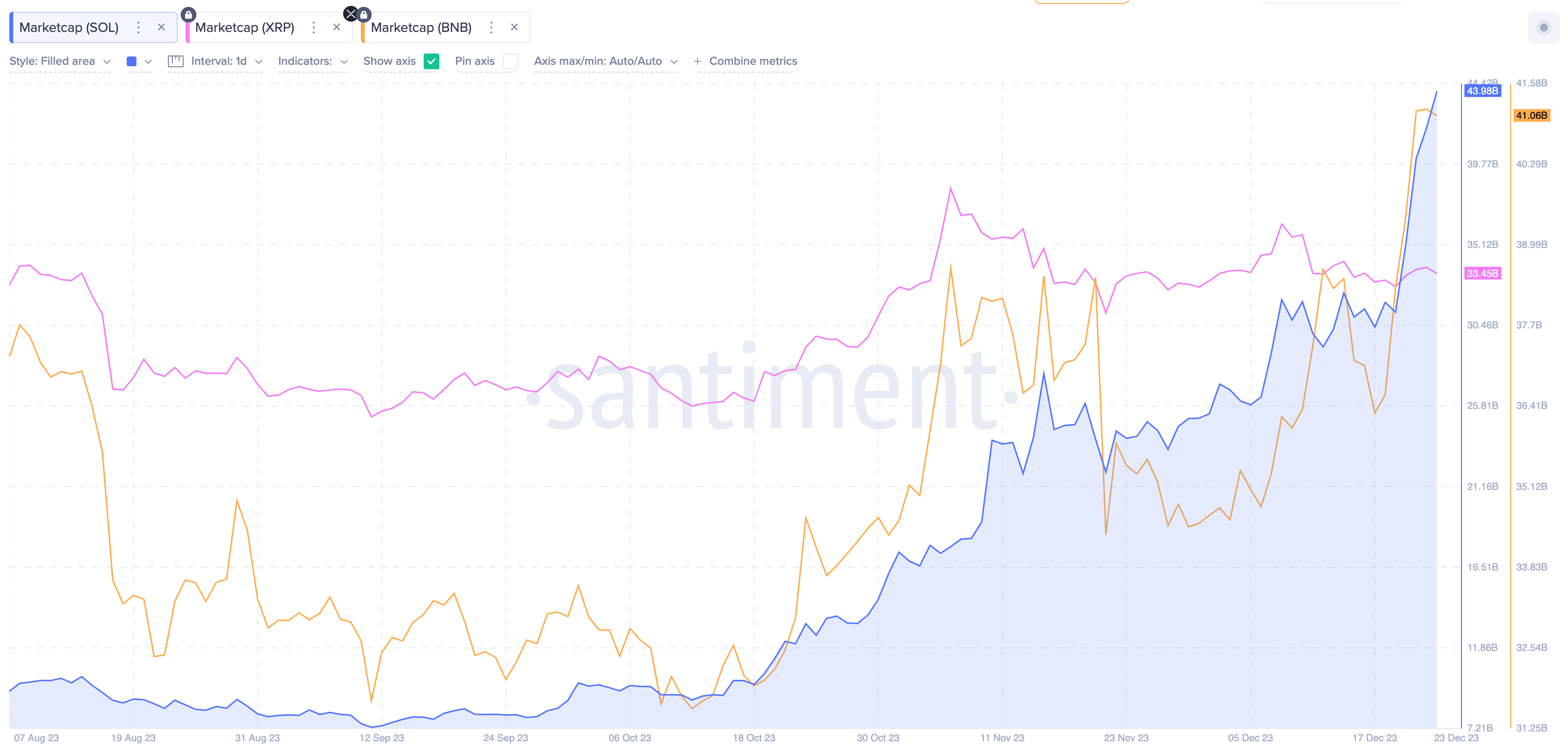 Solana (SOL) Market Capitalized Flips both XRP and BNB, Dec 2023. Source: Santiment