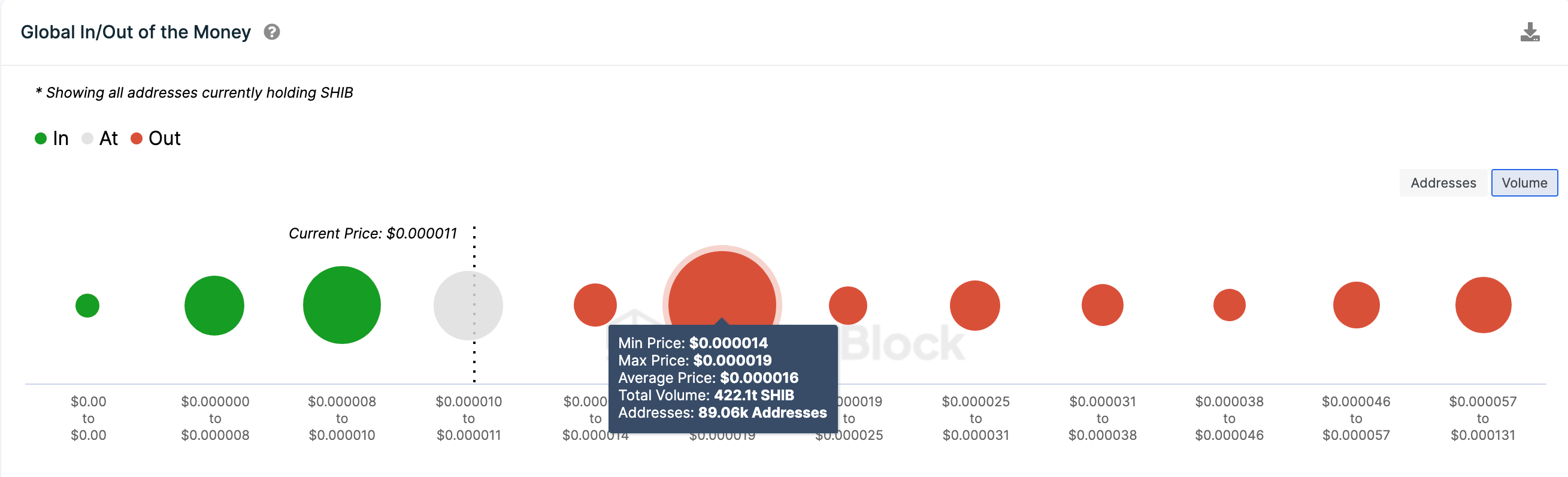 Shiba Inu (SHIB) Price Forecast | GIOM data | Source: IntoTheBlock