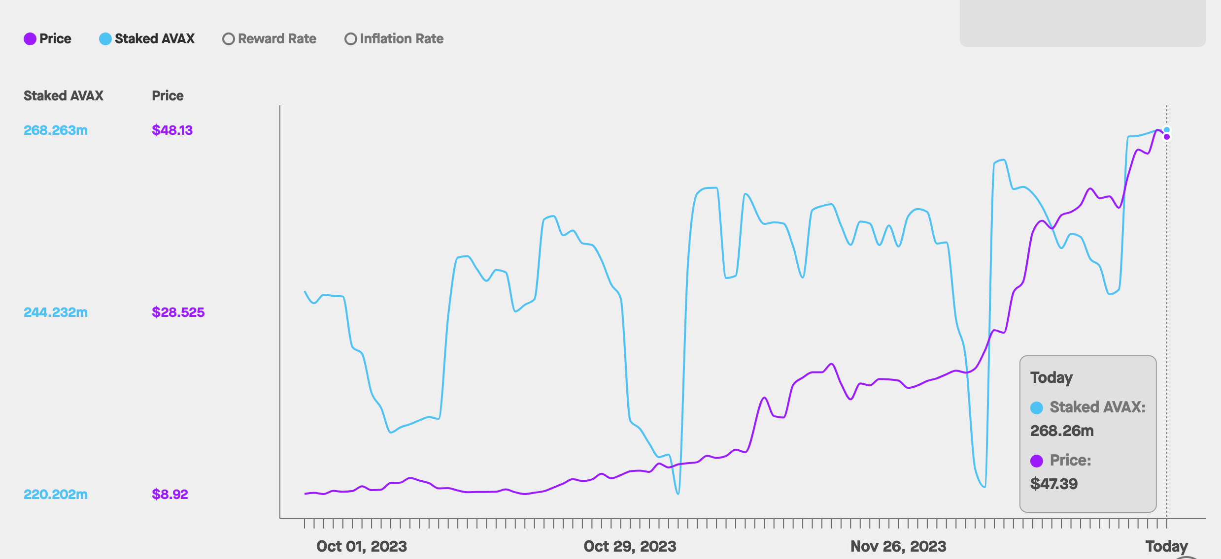 Avalanche (AVAX) Staking vs. Price, Dec 2023 | Source: StakingRewards