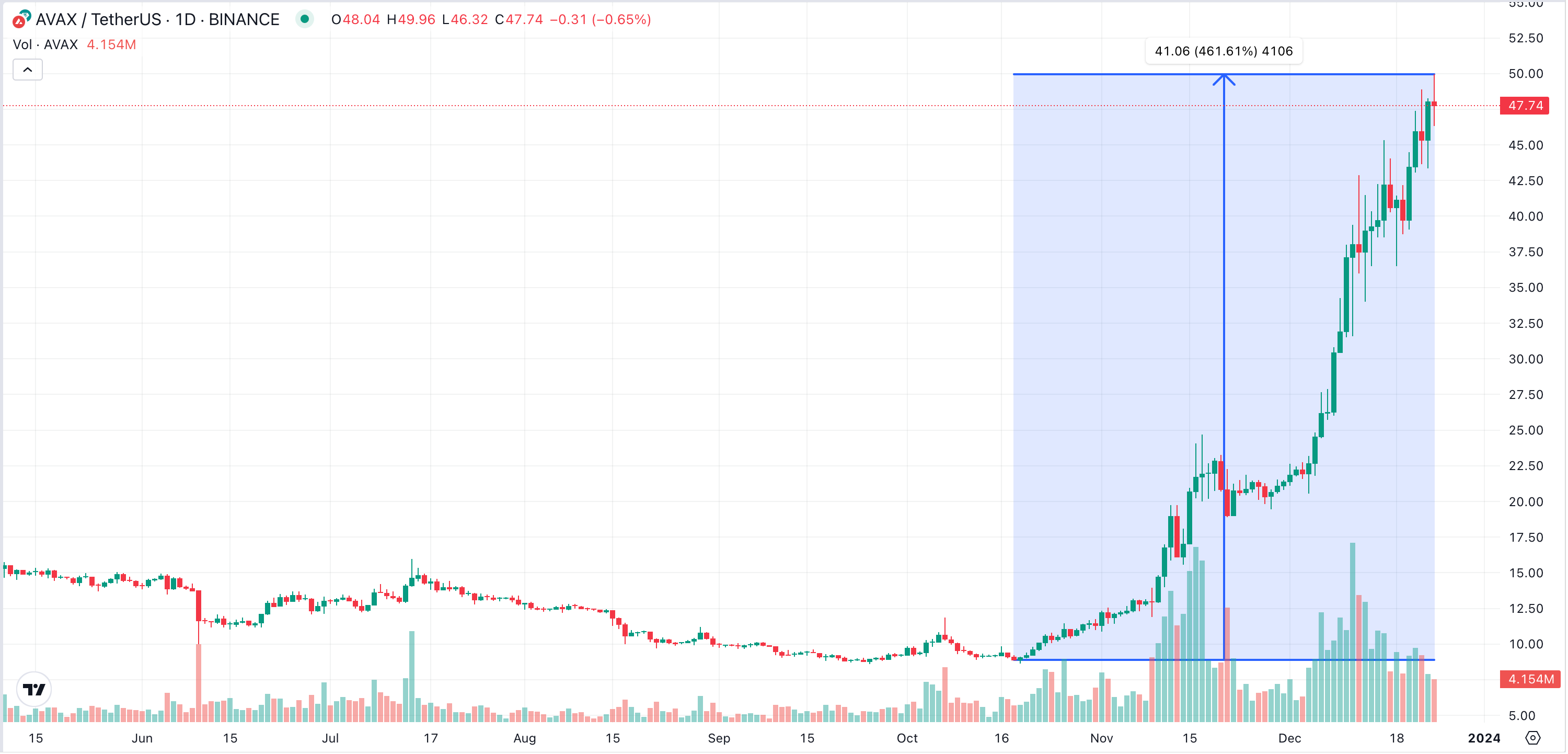 Avalanche (AVAX) Price Gains, Oct 18 to Dec&nbsp; 24, 2023 | Source: TradingView