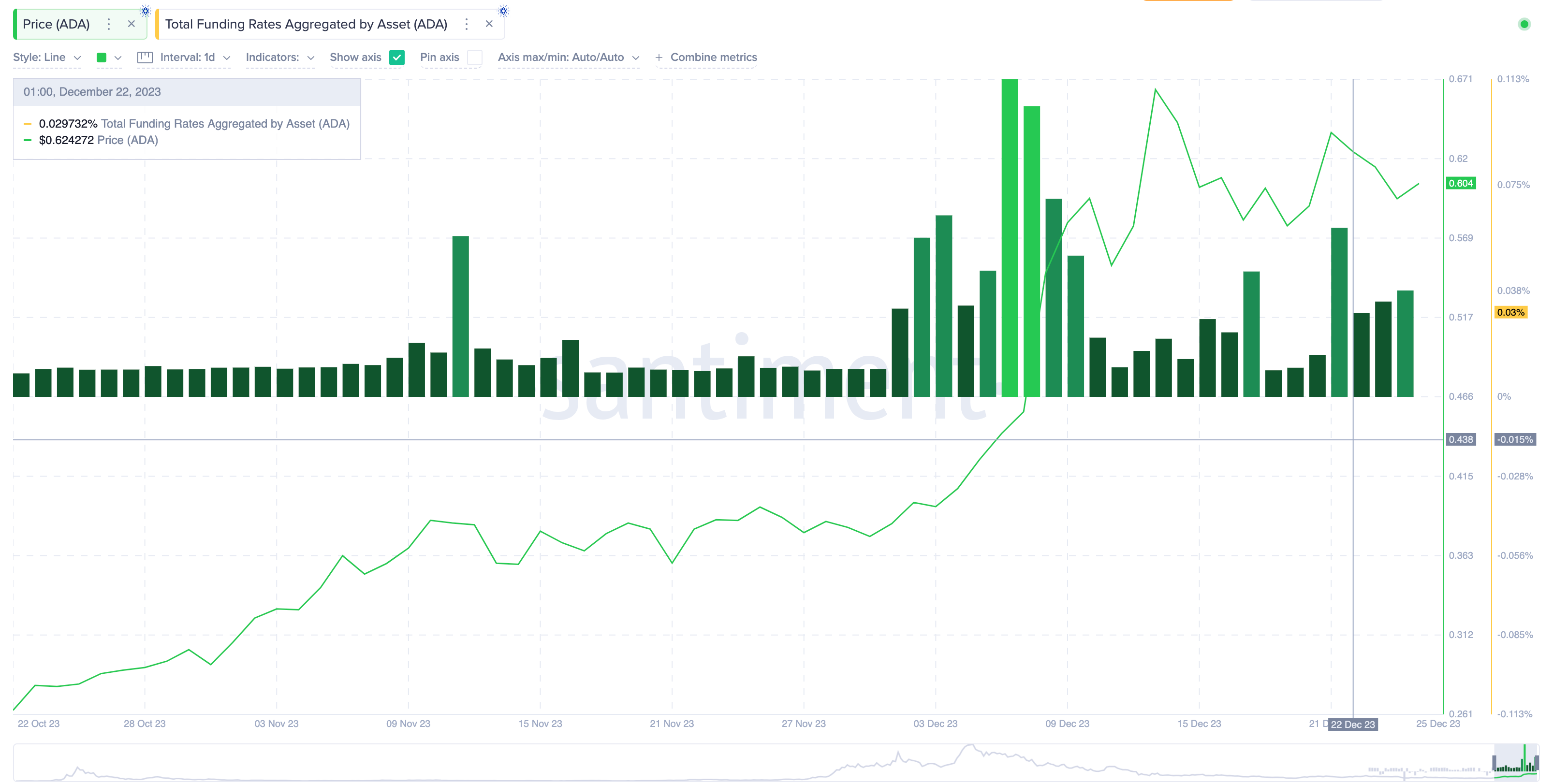 Cardano (ADA) Funding Rates vs. Price | Source: Santiment