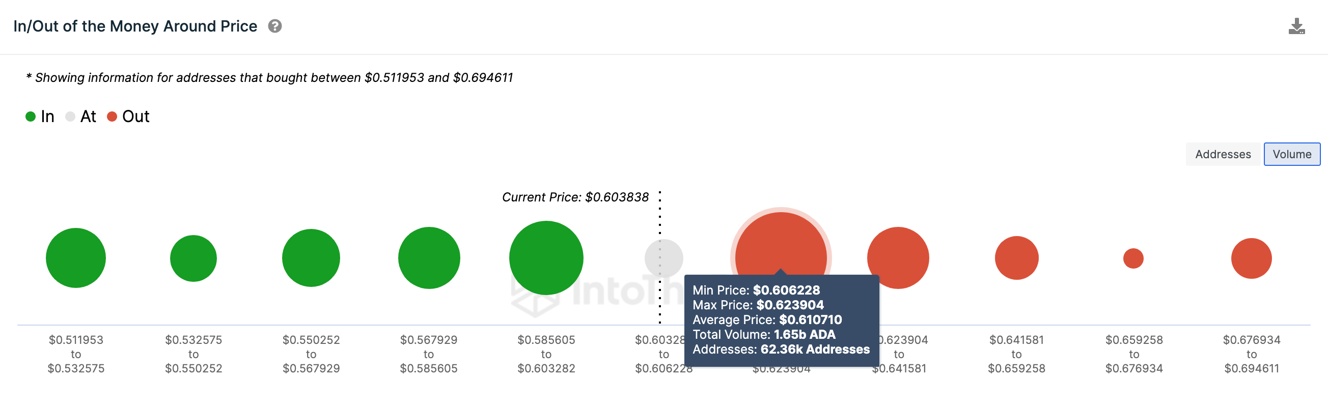 Cardano (ADA) Price Forecast | GIOM data | Source: IntoTheBlock