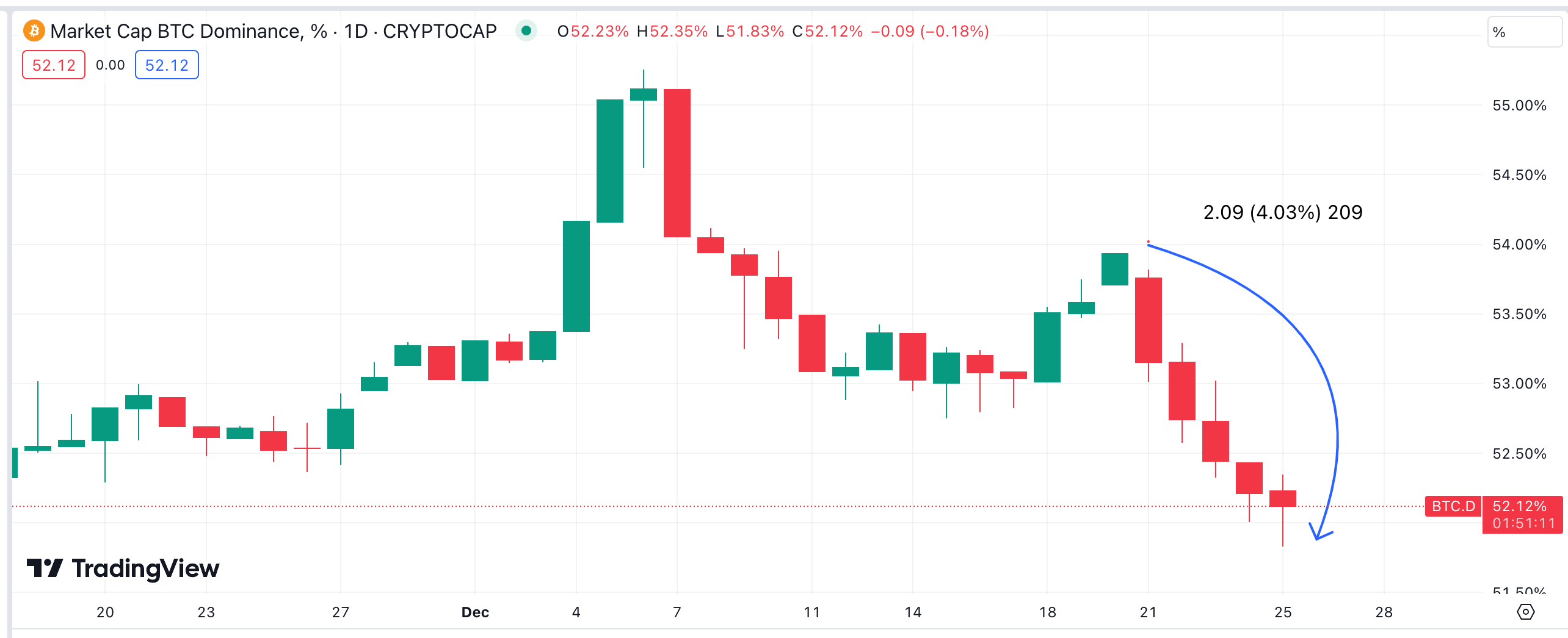 Bitcoin Dominance (BTC.D) Declines 4% | Dec 20 - Dec 25 | Source: TradingView