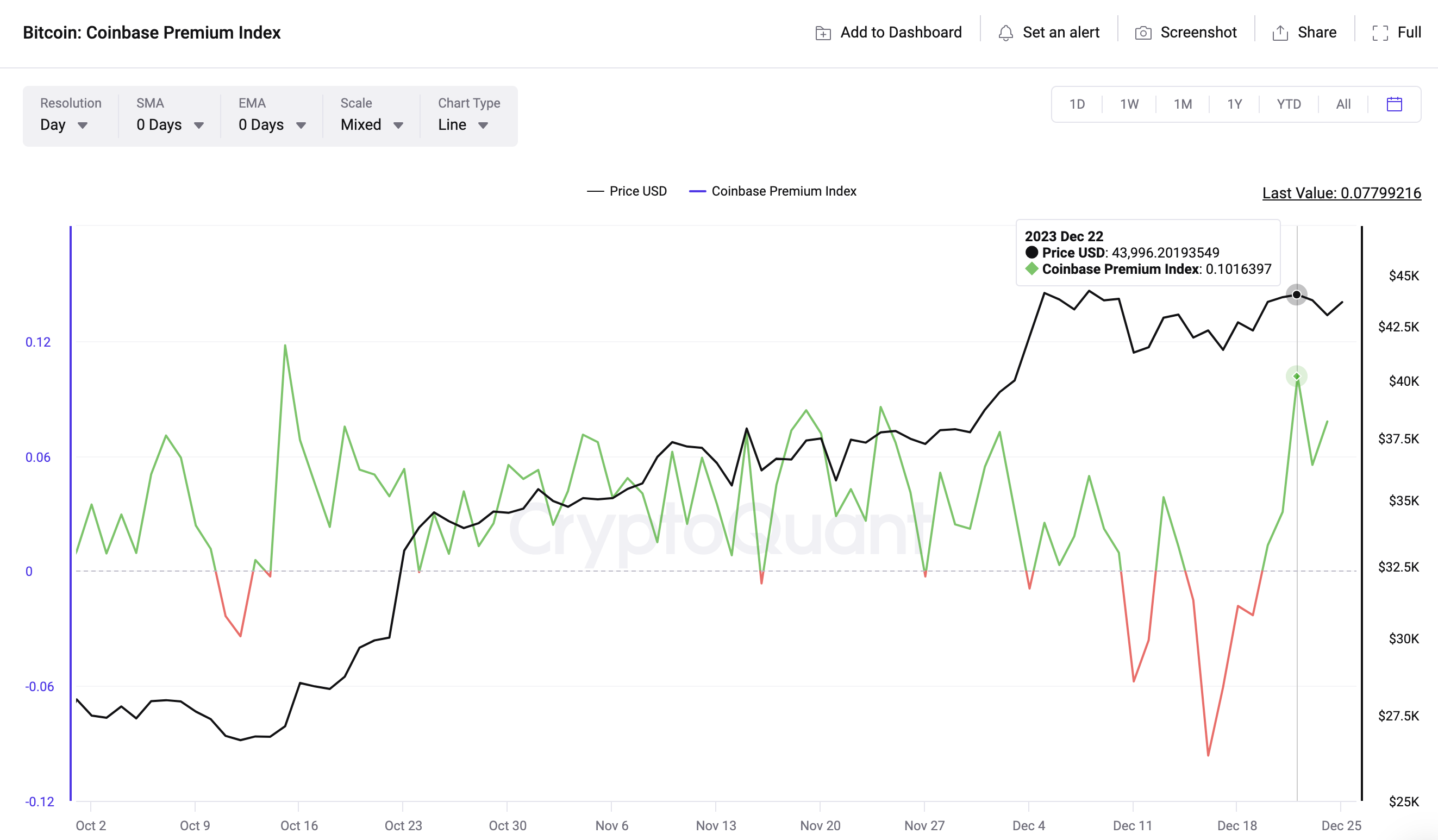 Bitcoin (BTC) Price vs. Coinbase Premium Index | Source: CryptoQuant