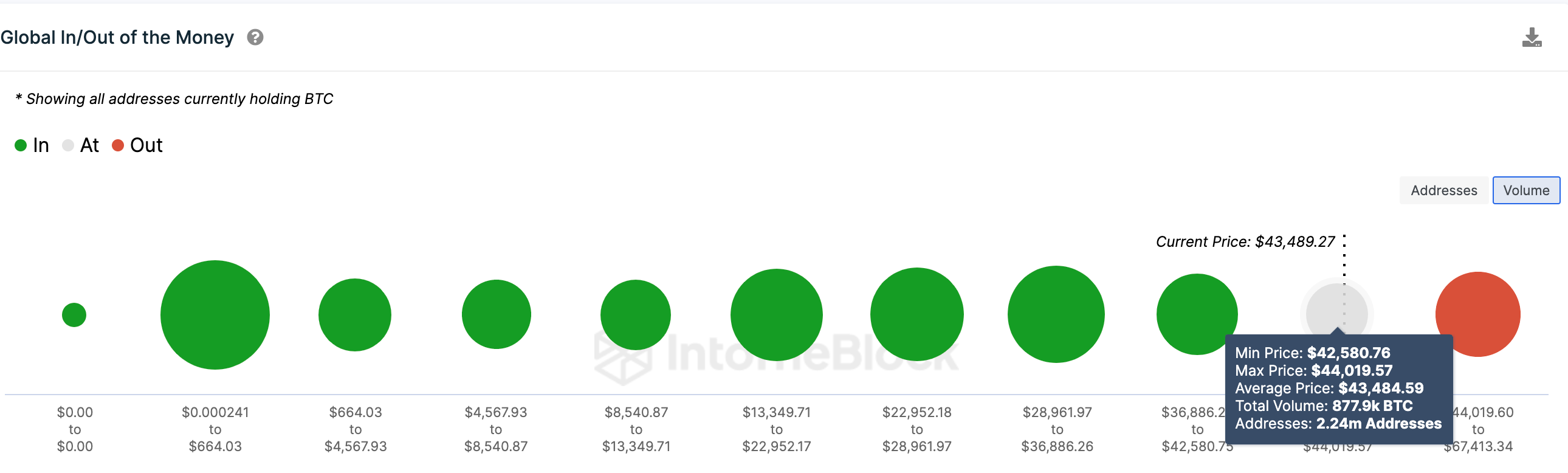 Bitcoin (BTC) Price Forecast | GIOM data | Source: IntoTheBlock