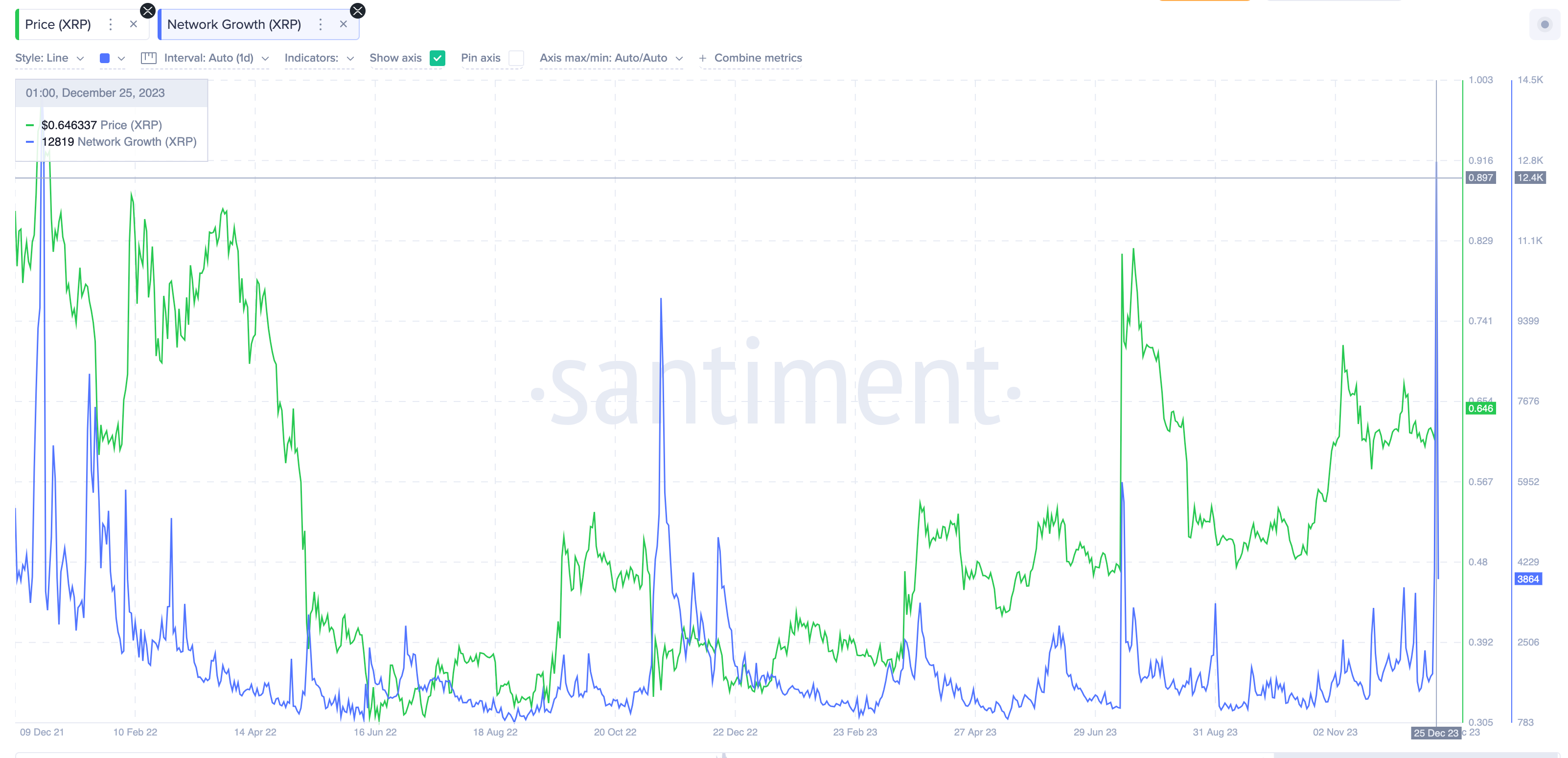 Ripple (XRP) Price vs. Network Growth | Source: Santiment