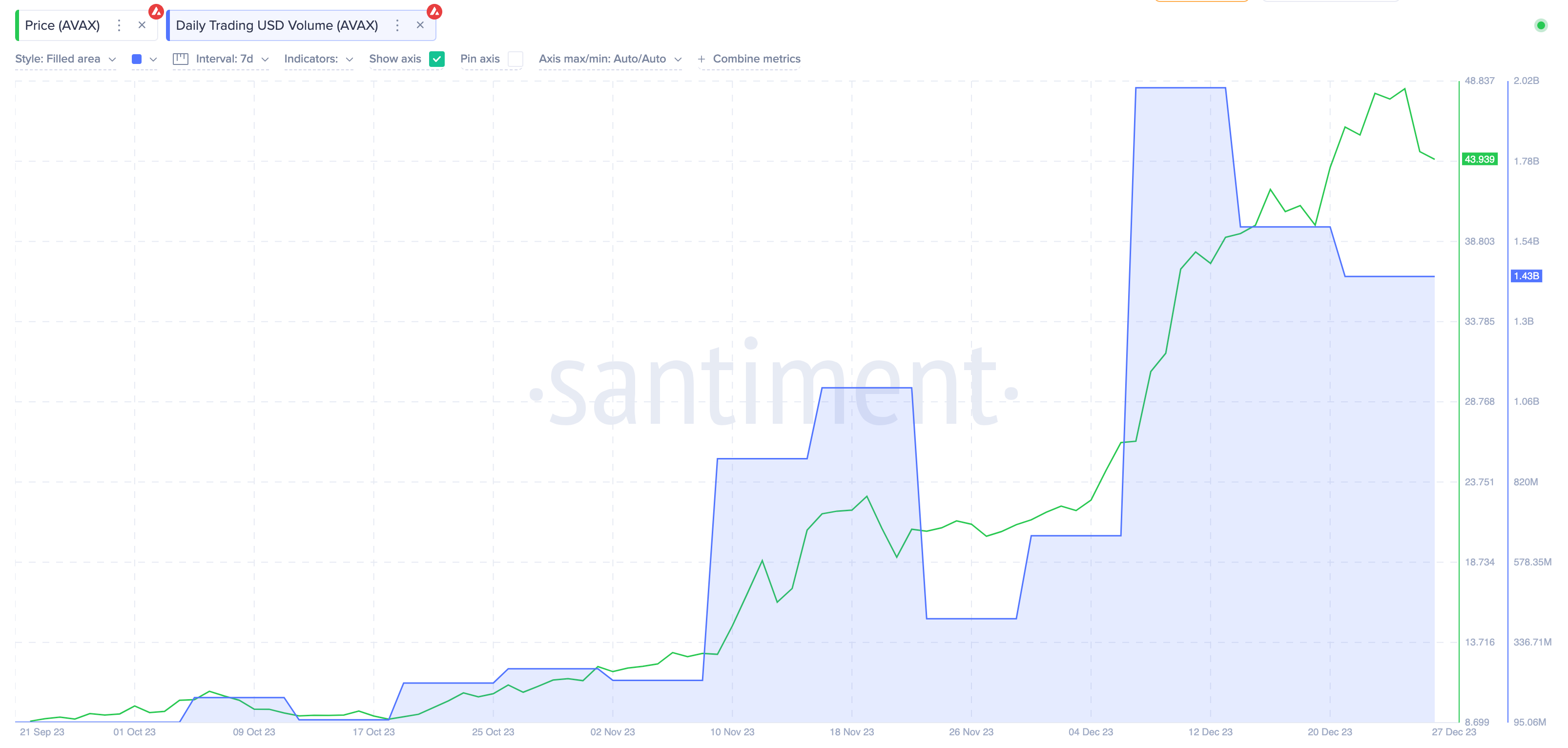 Avalanche (AVAX) Weekly Average Trading Volume | Source: Santiment