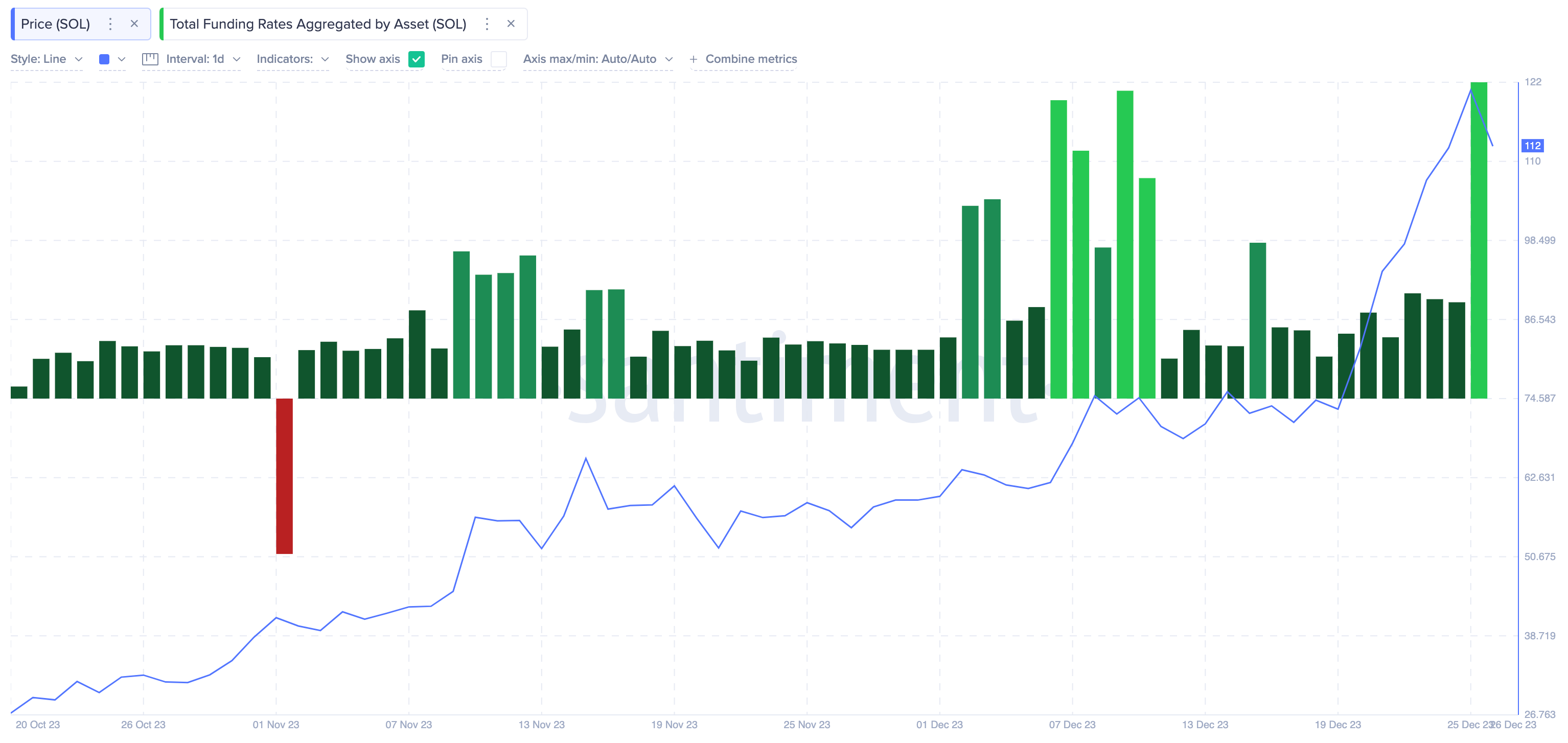 Solana (SOL) Funding Rates vs. Price | Source: Santiment