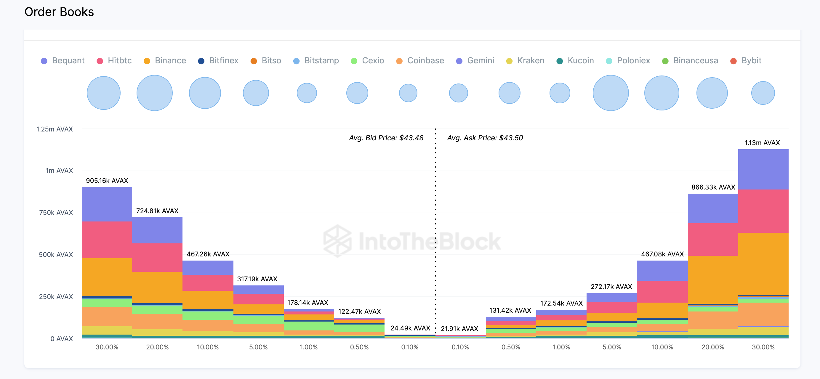 Avalanche (AVAX) Aggregate Exchange Order Books data | Source: IntoTheBlock