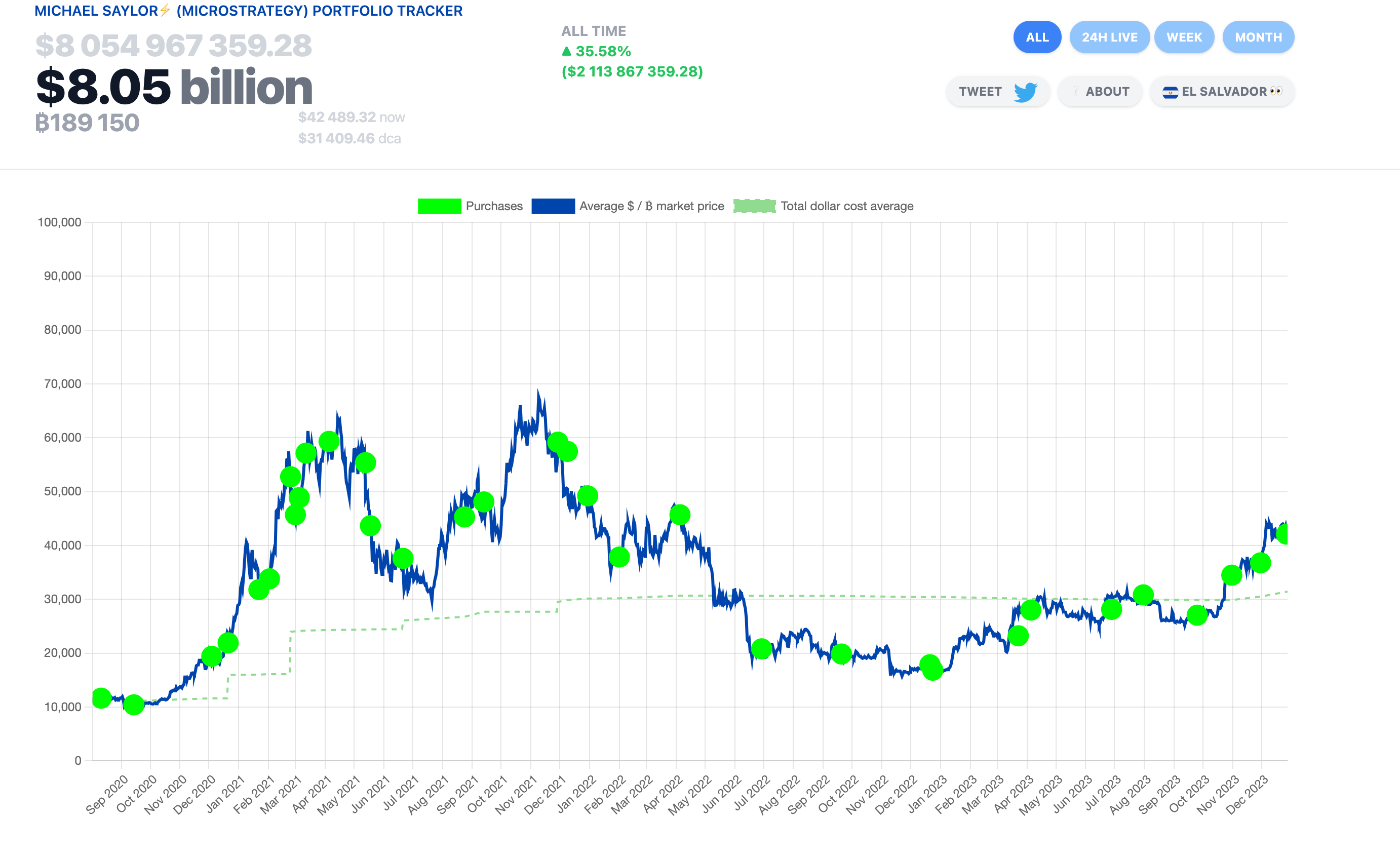 Microstrategy Bitcoin Portfolio Tracker. | Source: SaylorTracker.com