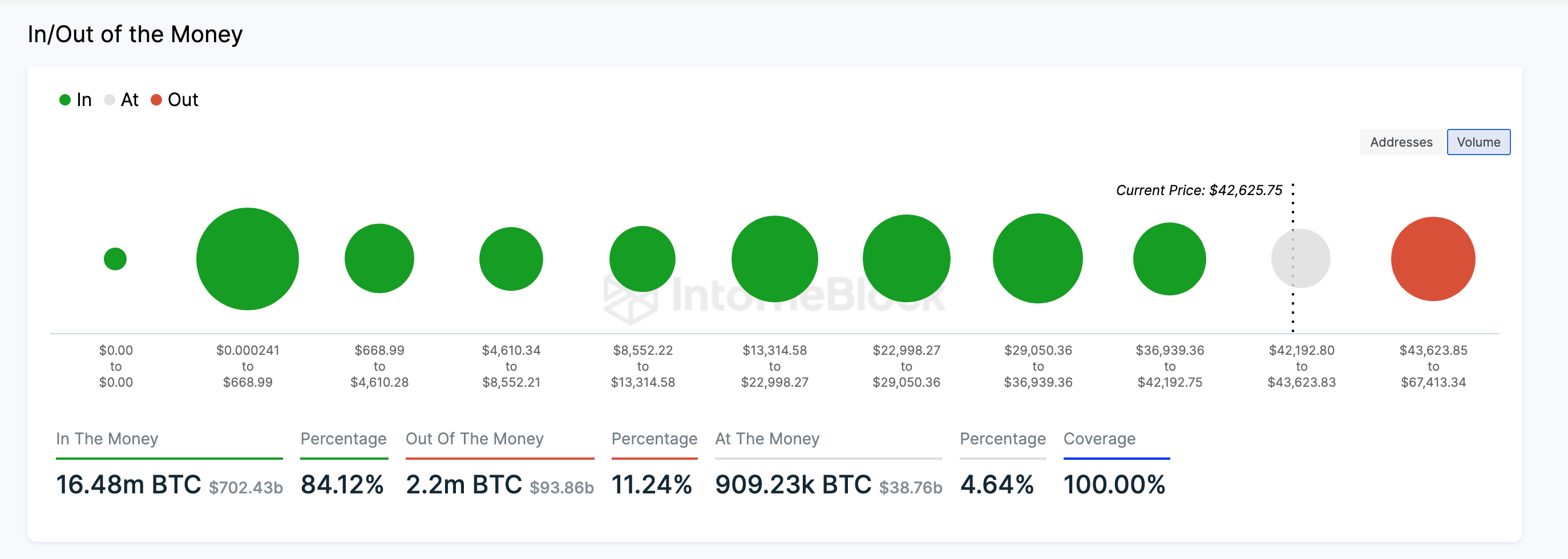 Bitcoin (BTC) Price Forecast after Microstrategy Purchase | Source: IntoTheBlock